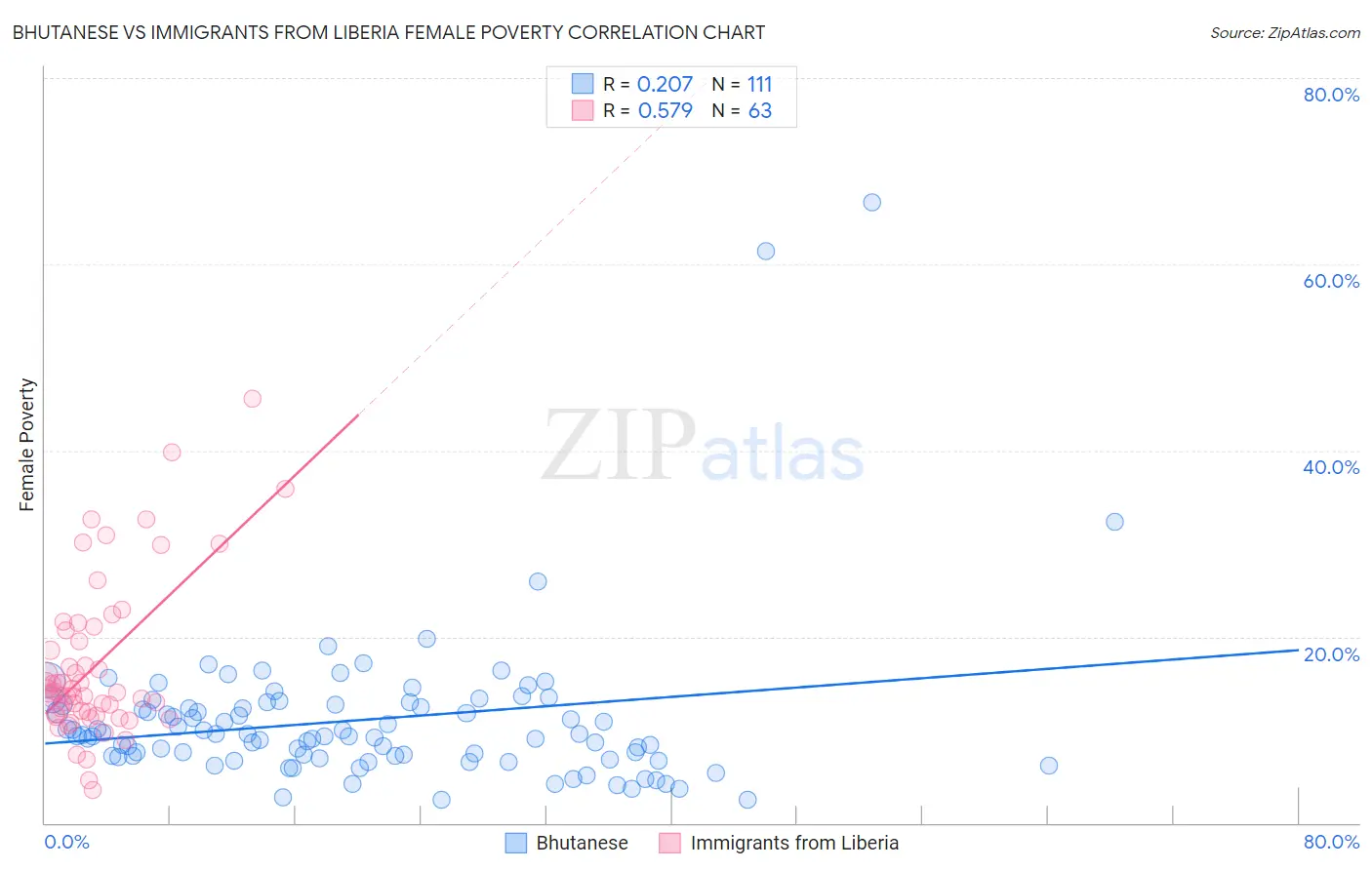 Bhutanese vs Immigrants from Liberia Female Poverty