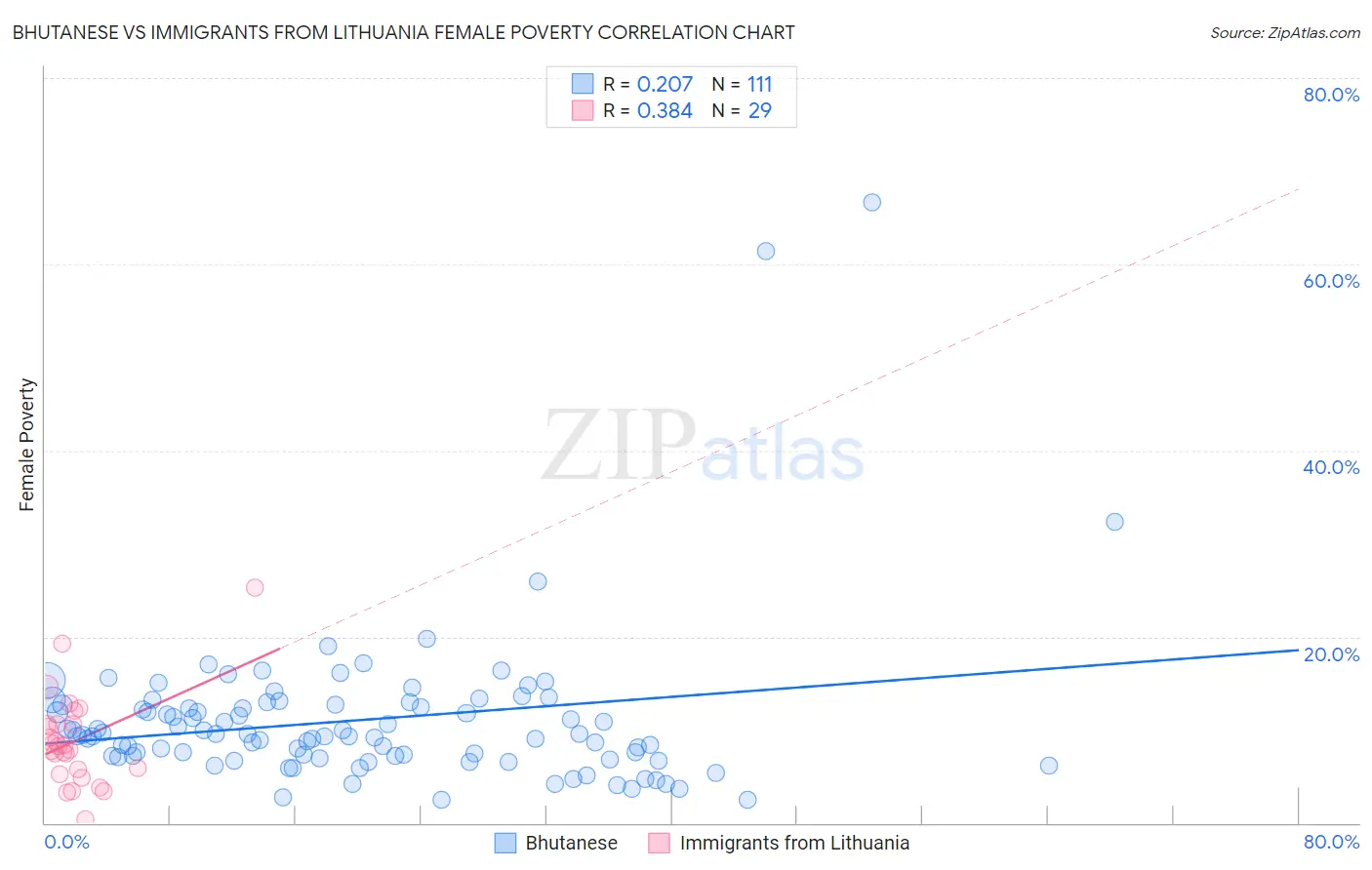 Bhutanese vs Immigrants from Lithuania Female Poverty