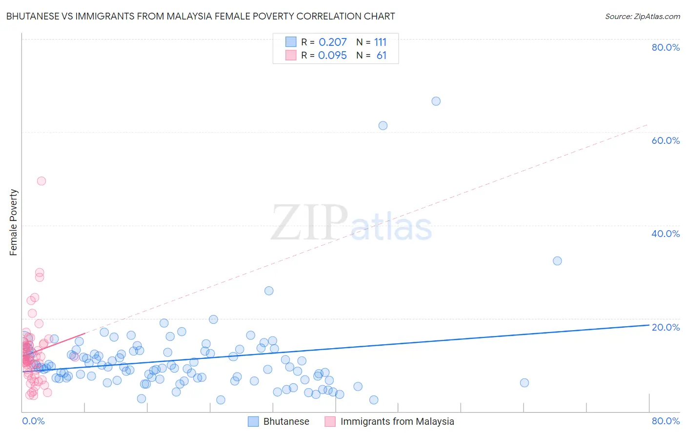 Bhutanese vs Immigrants from Malaysia Female Poverty