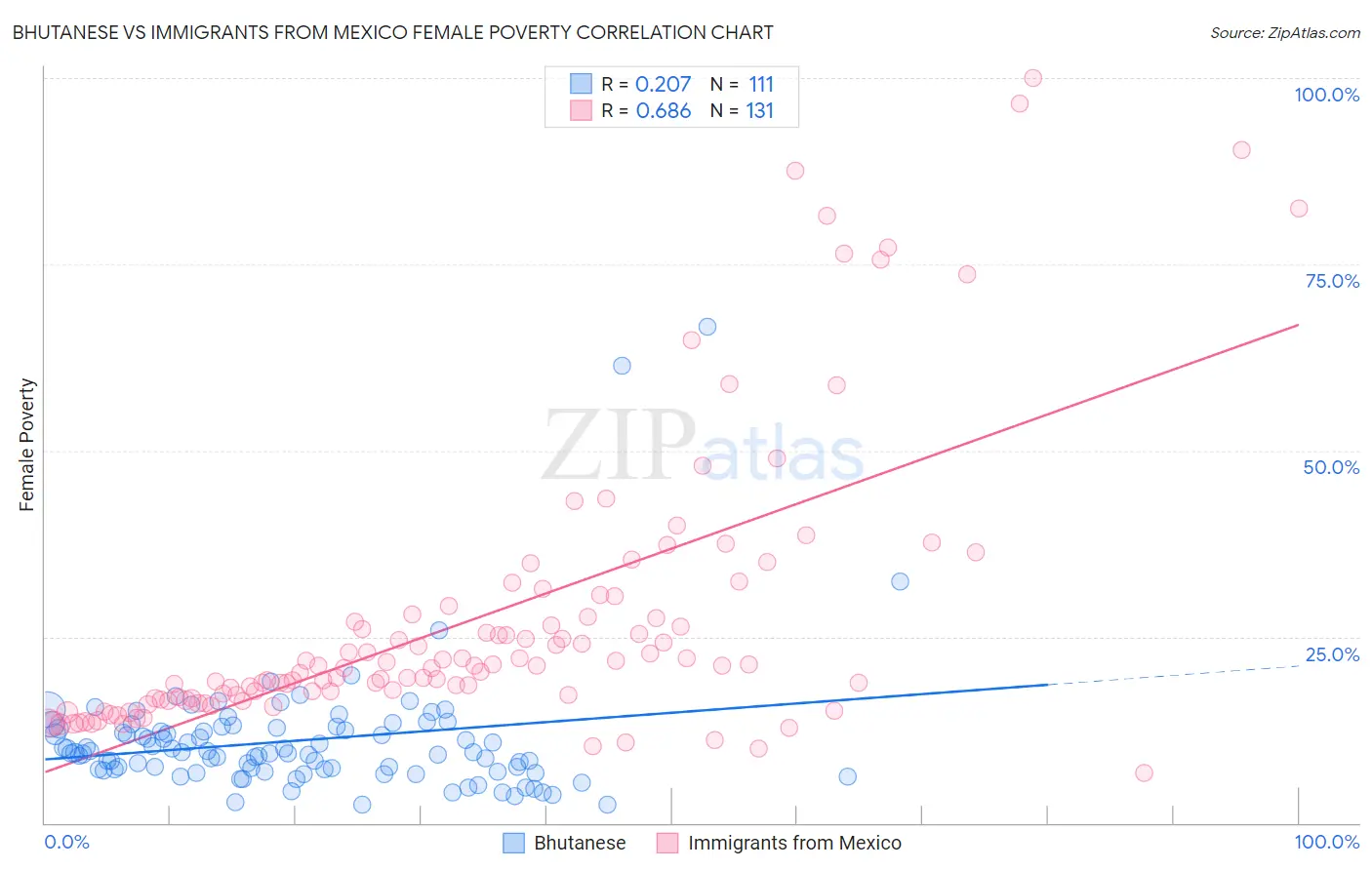 Bhutanese vs Immigrants from Mexico Female Poverty