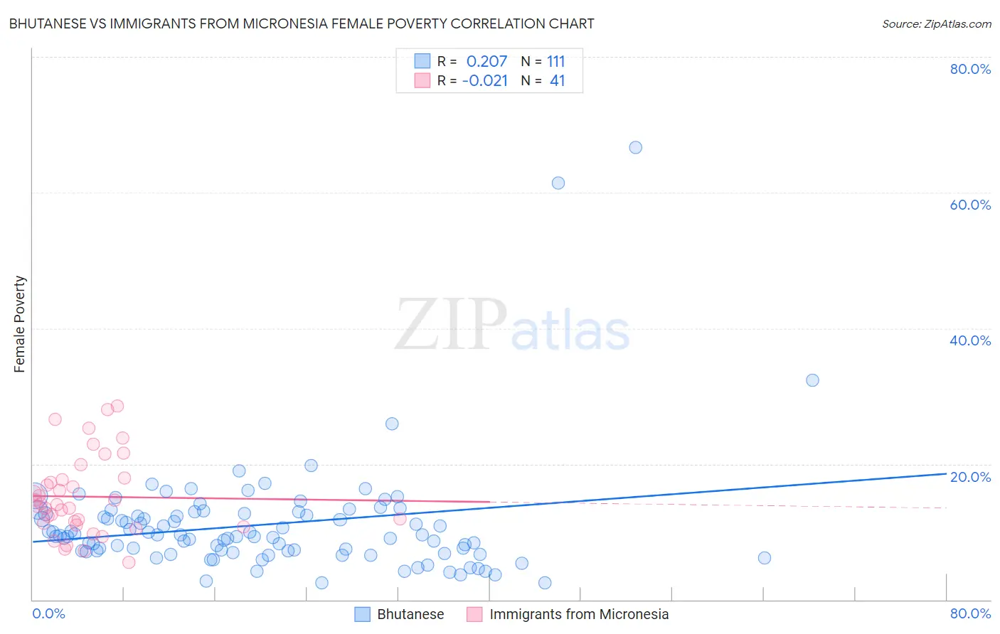 Bhutanese vs Immigrants from Micronesia Female Poverty