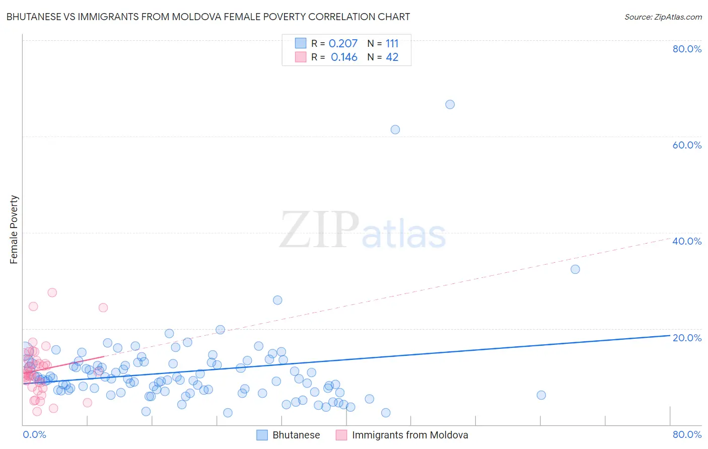 Bhutanese vs Immigrants from Moldova Female Poverty