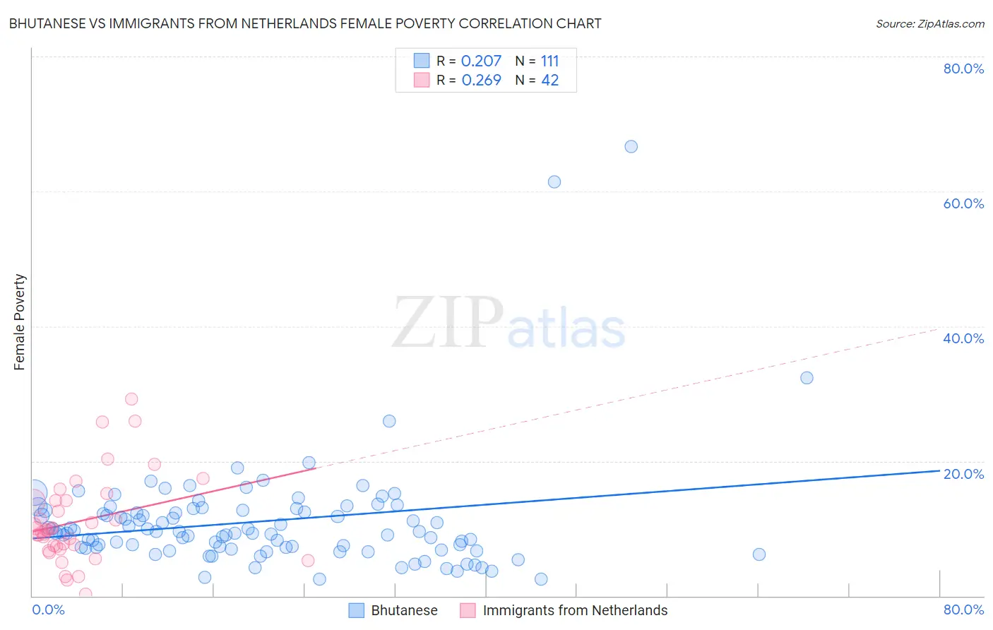 Bhutanese vs Immigrants from Netherlands Female Poverty