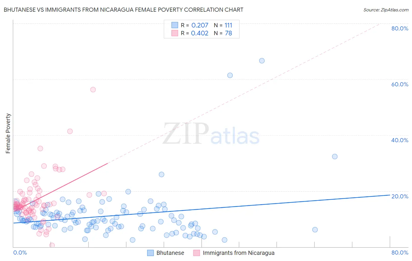 Bhutanese vs Immigrants from Nicaragua Female Poverty