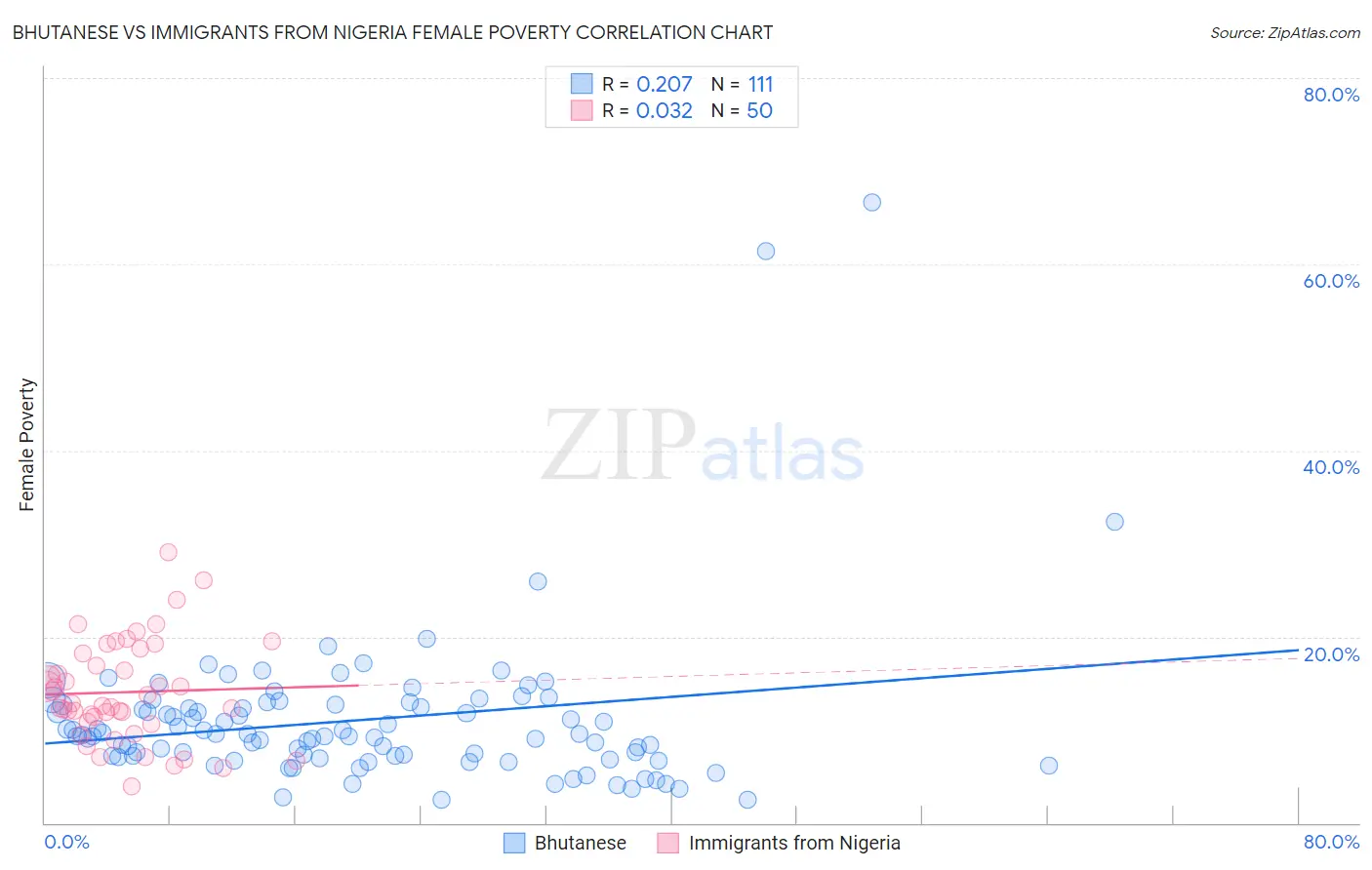 Bhutanese vs Immigrants from Nigeria Female Poverty