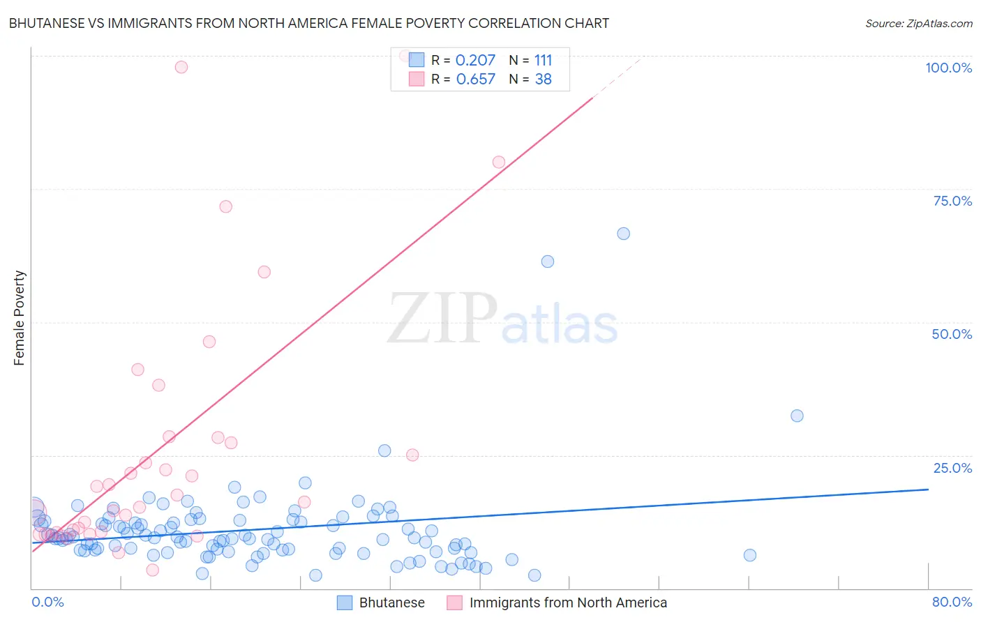 Bhutanese vs Immigrants from North America Female Poverty