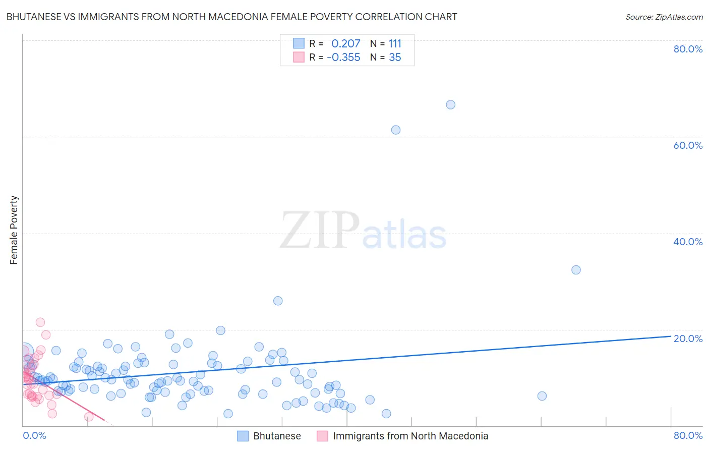 Bhutanese vs Immigrants from North Macedonia Female Poverty