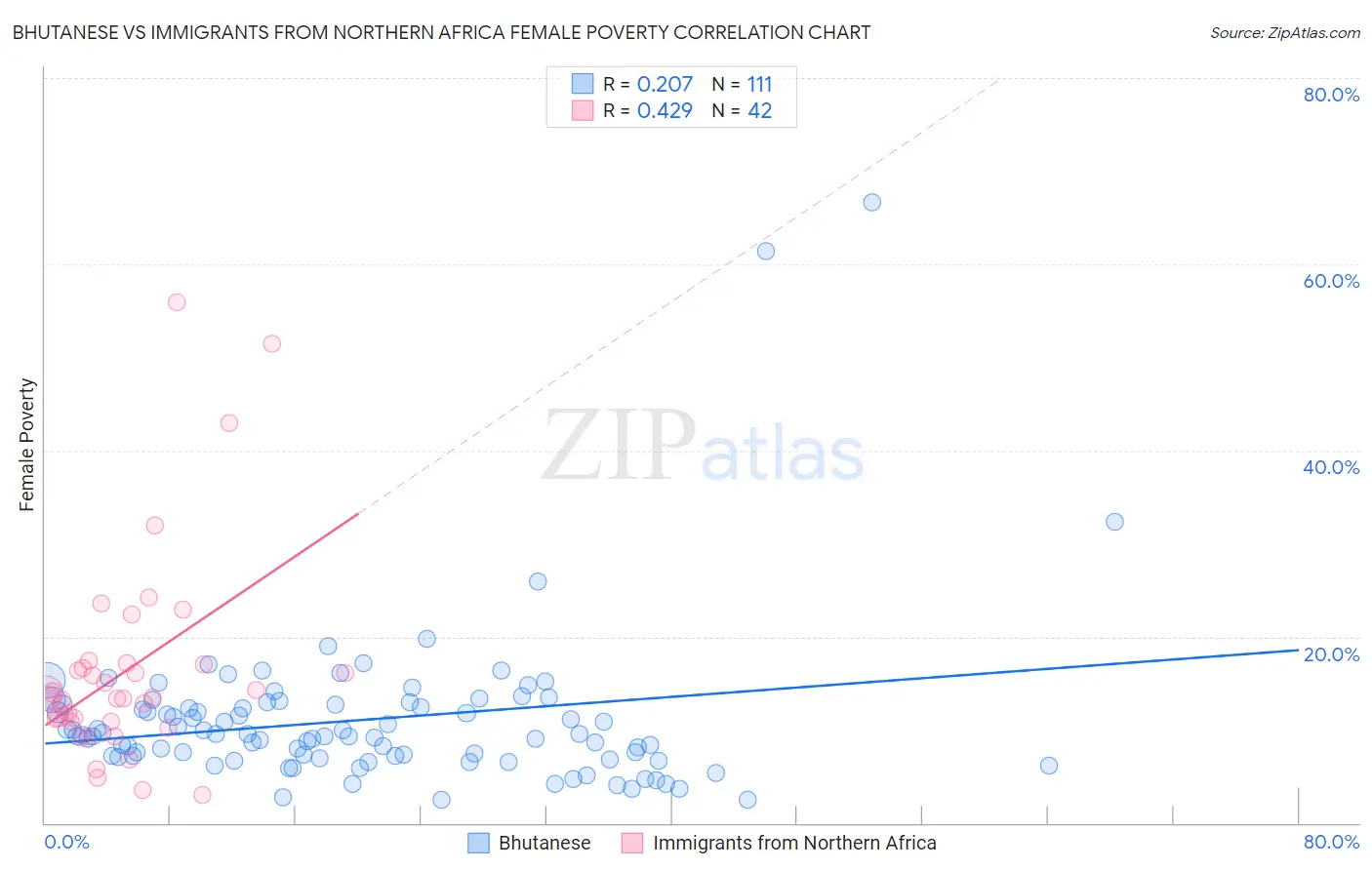 Bhutanese vs Immigrants from Northern Africa Female Poverty