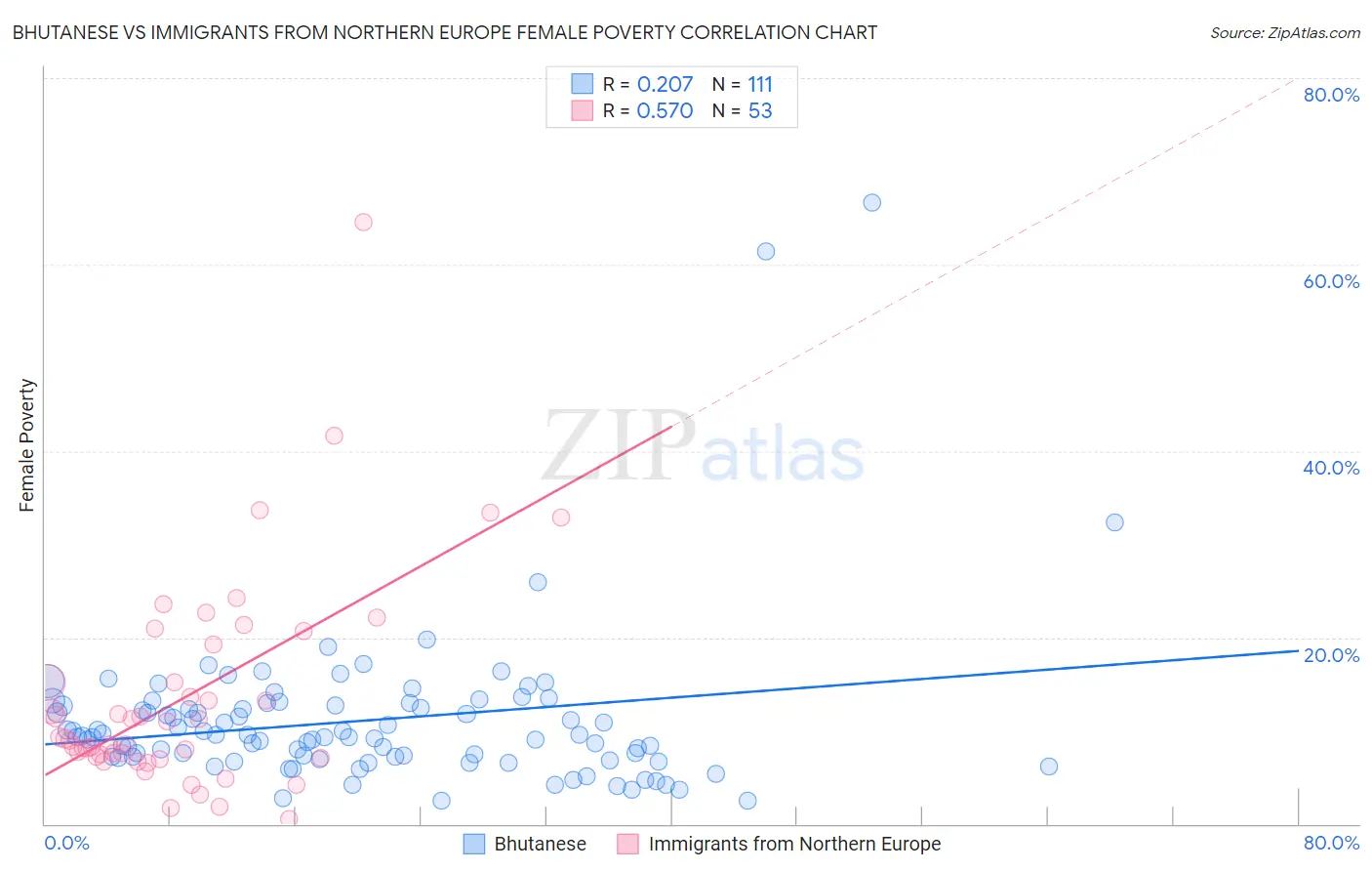 Bhutanese vs Immigrants from Northern Europe Female Poverty