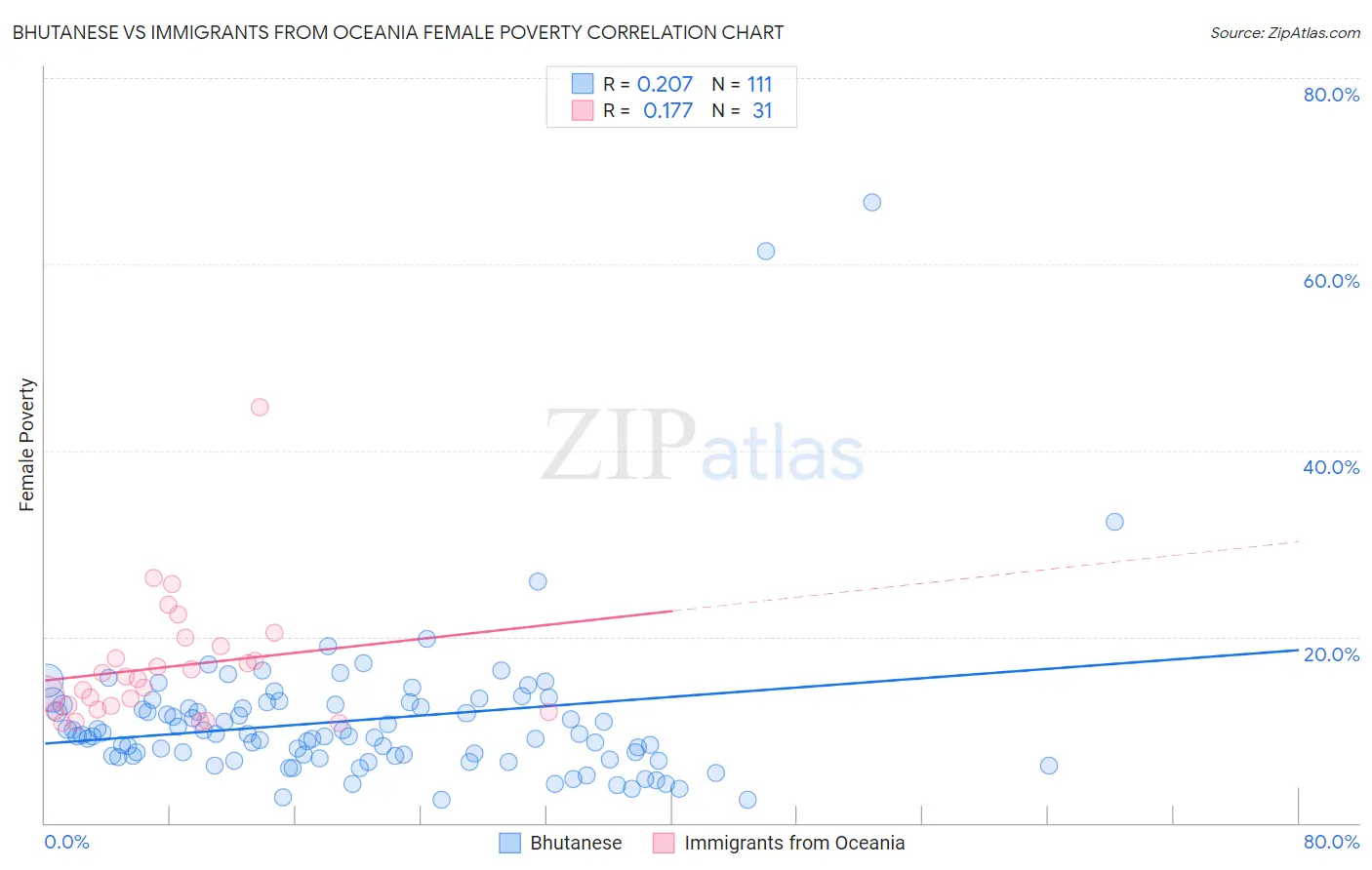 Bhutanese vs Immigrants from Oceania Female Poverty