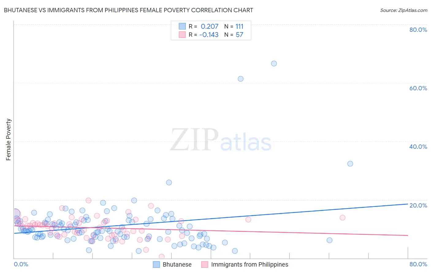 Bhutanese vs Immigrants from Philippines Female Poverty