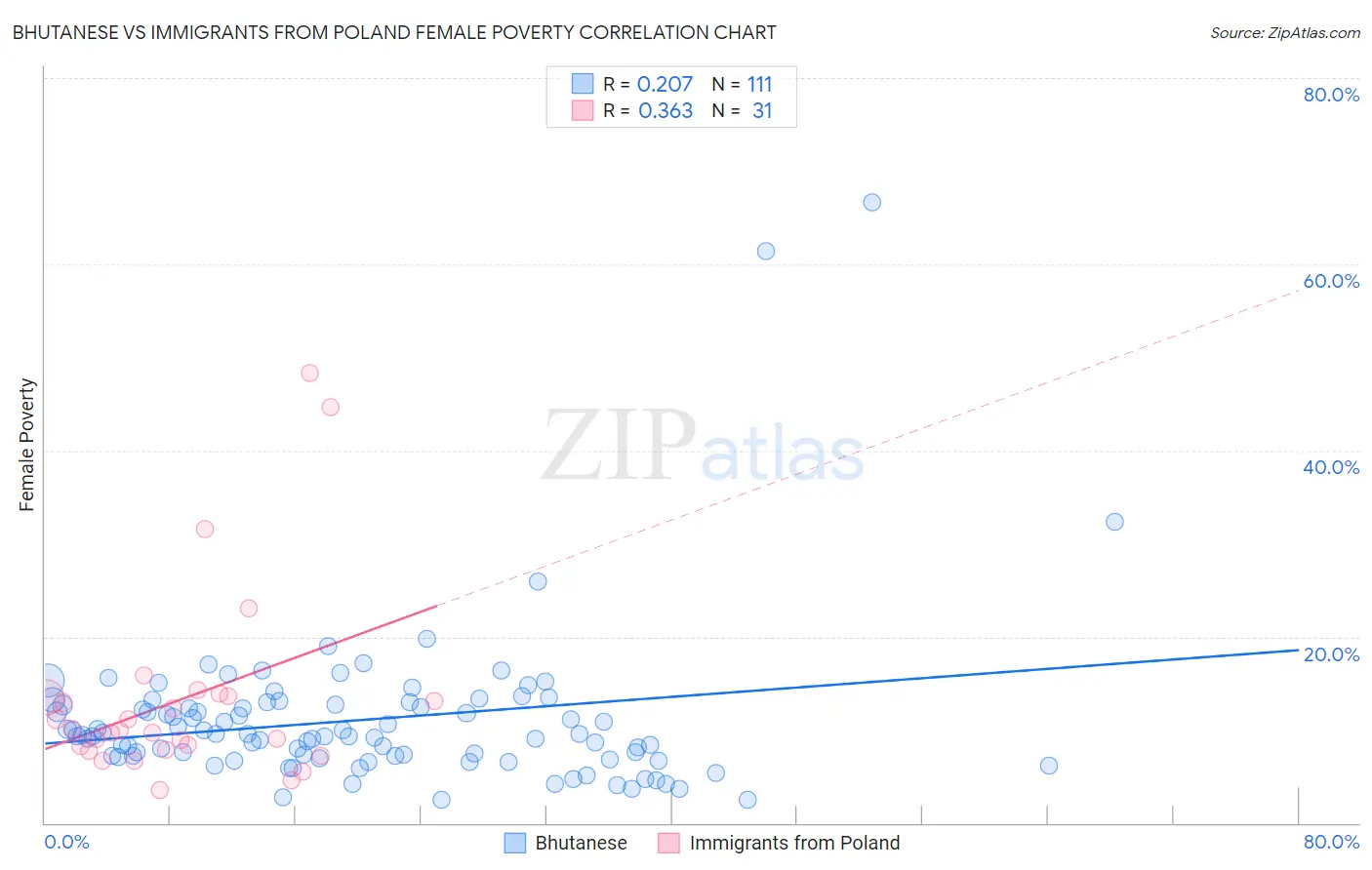 Bhutanese vs Immigrants from Poland Female Poverty