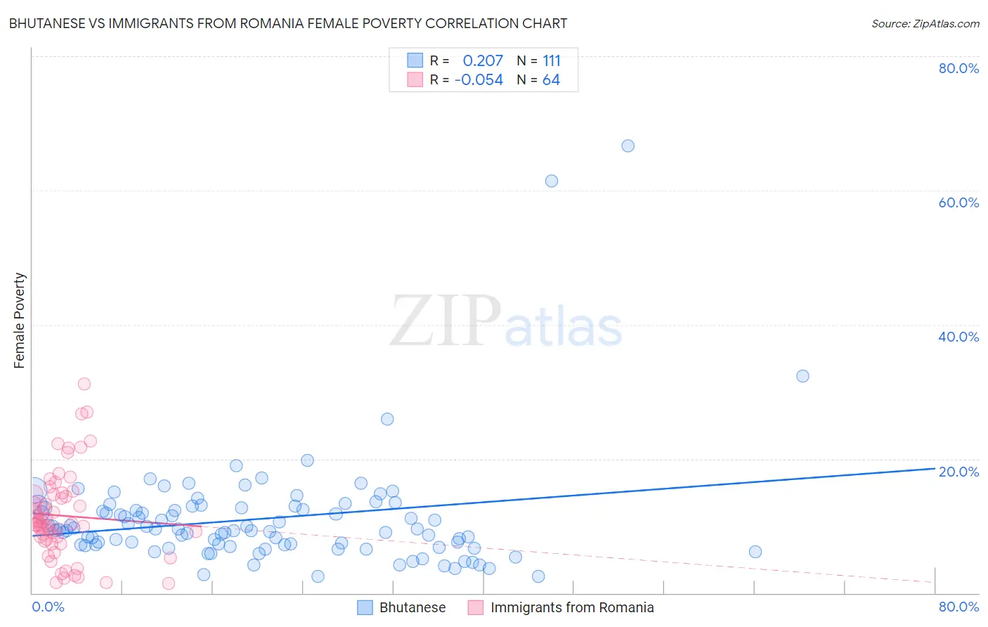 Bhutanese vs Immigrants from Romania Female Poverty