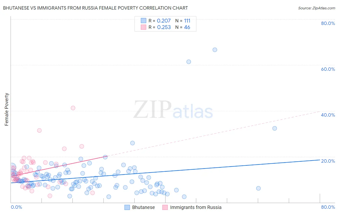 Bhutanese vs Immigrants from Russia Female Poverty