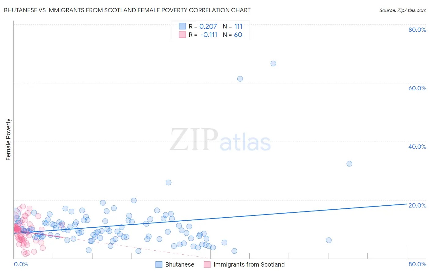 Bhutanese vs Immigrants from Scotland Female Poverty