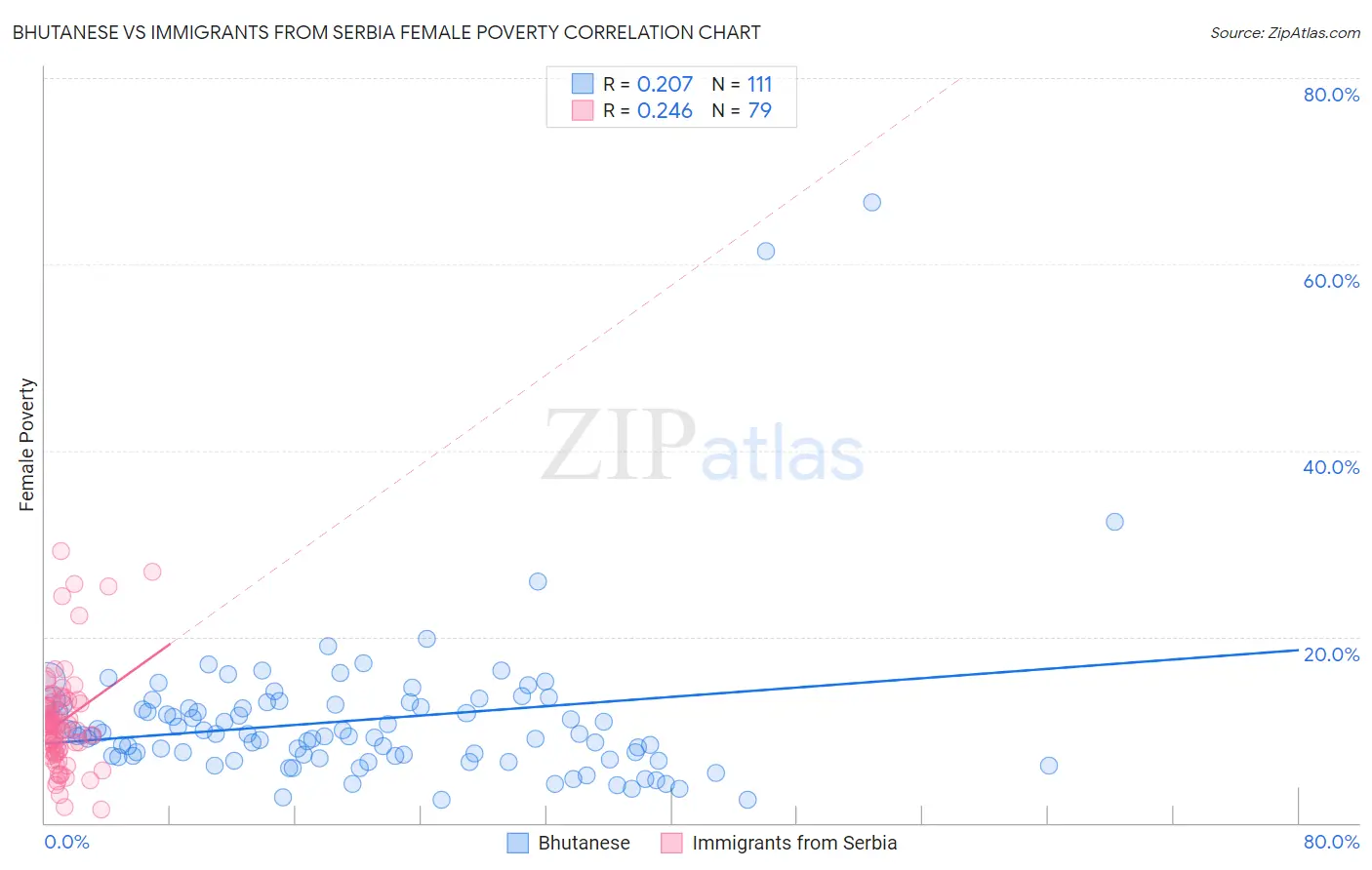 Bhutanese vs Immigrants from Serbia Female Poverty