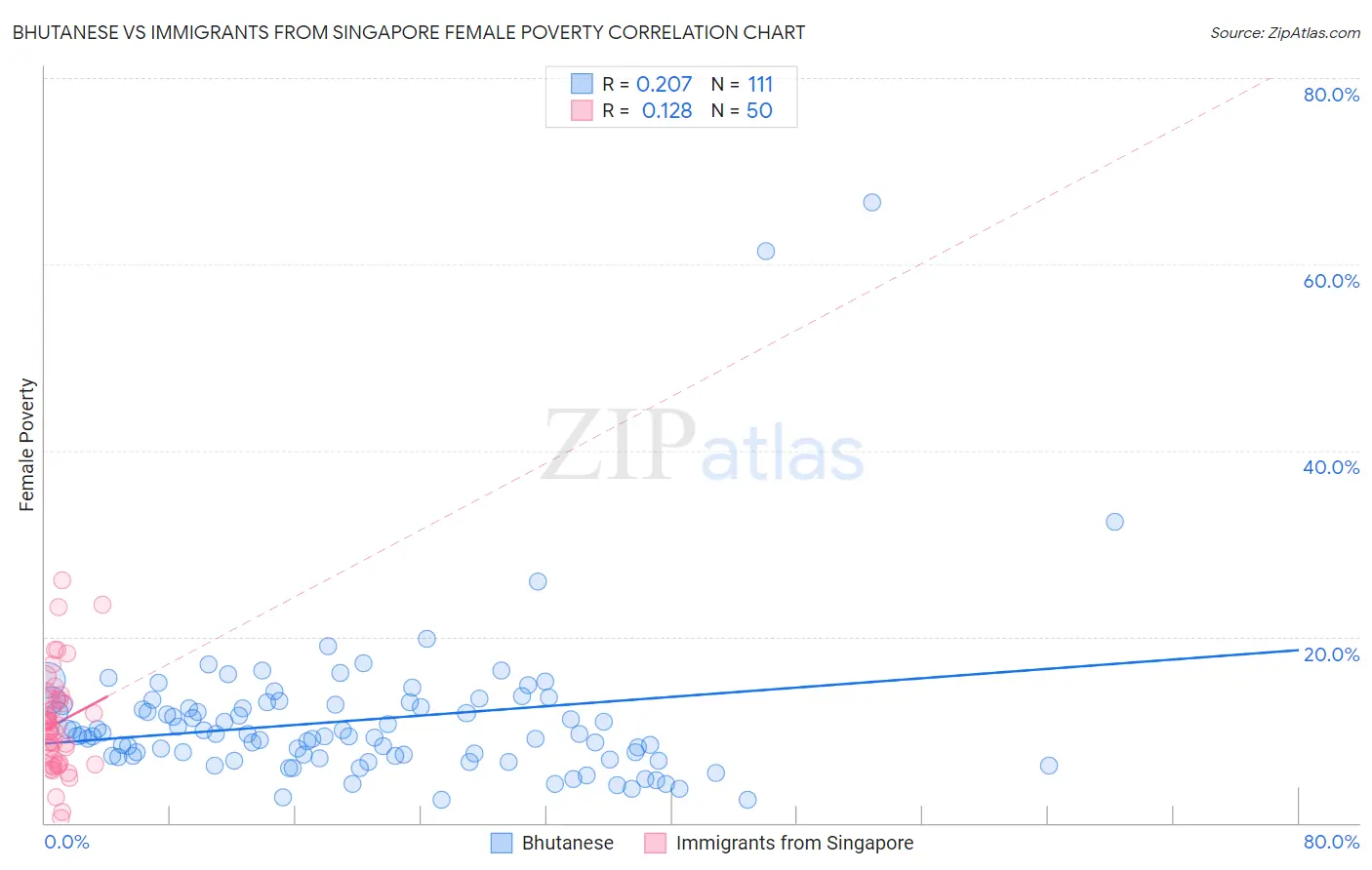 Bhutanese vs Immigrants from Singapore Female Poverty