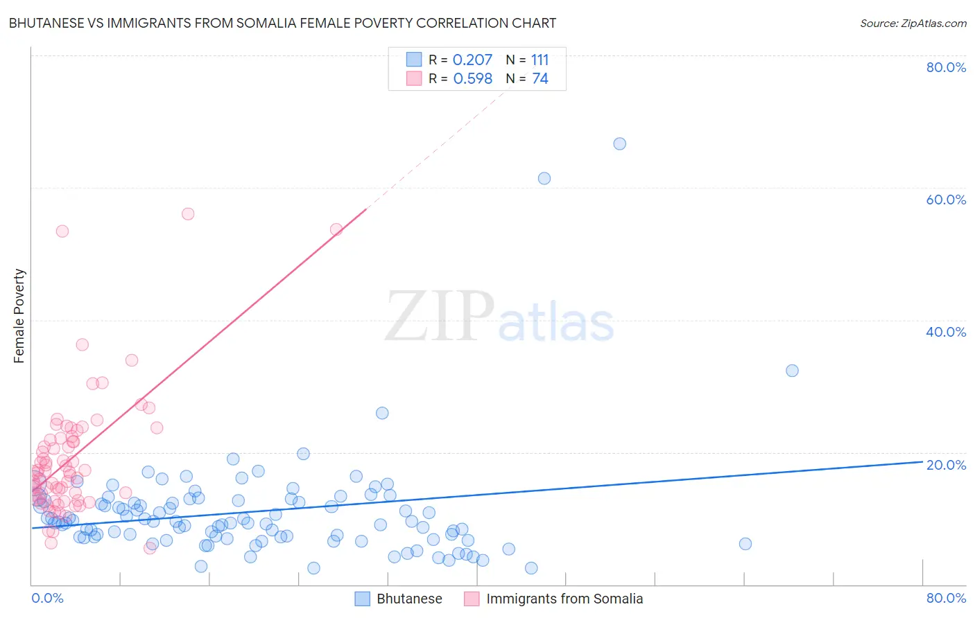 Bhutanese vs Immigrants from Somalia Female Poverty