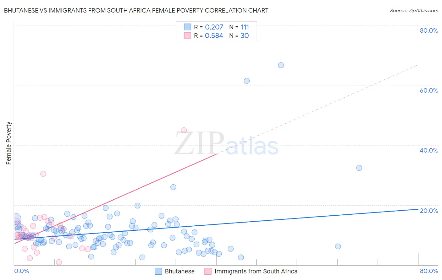 Bhutanese vs Immigrants from South Africa Female Poverty