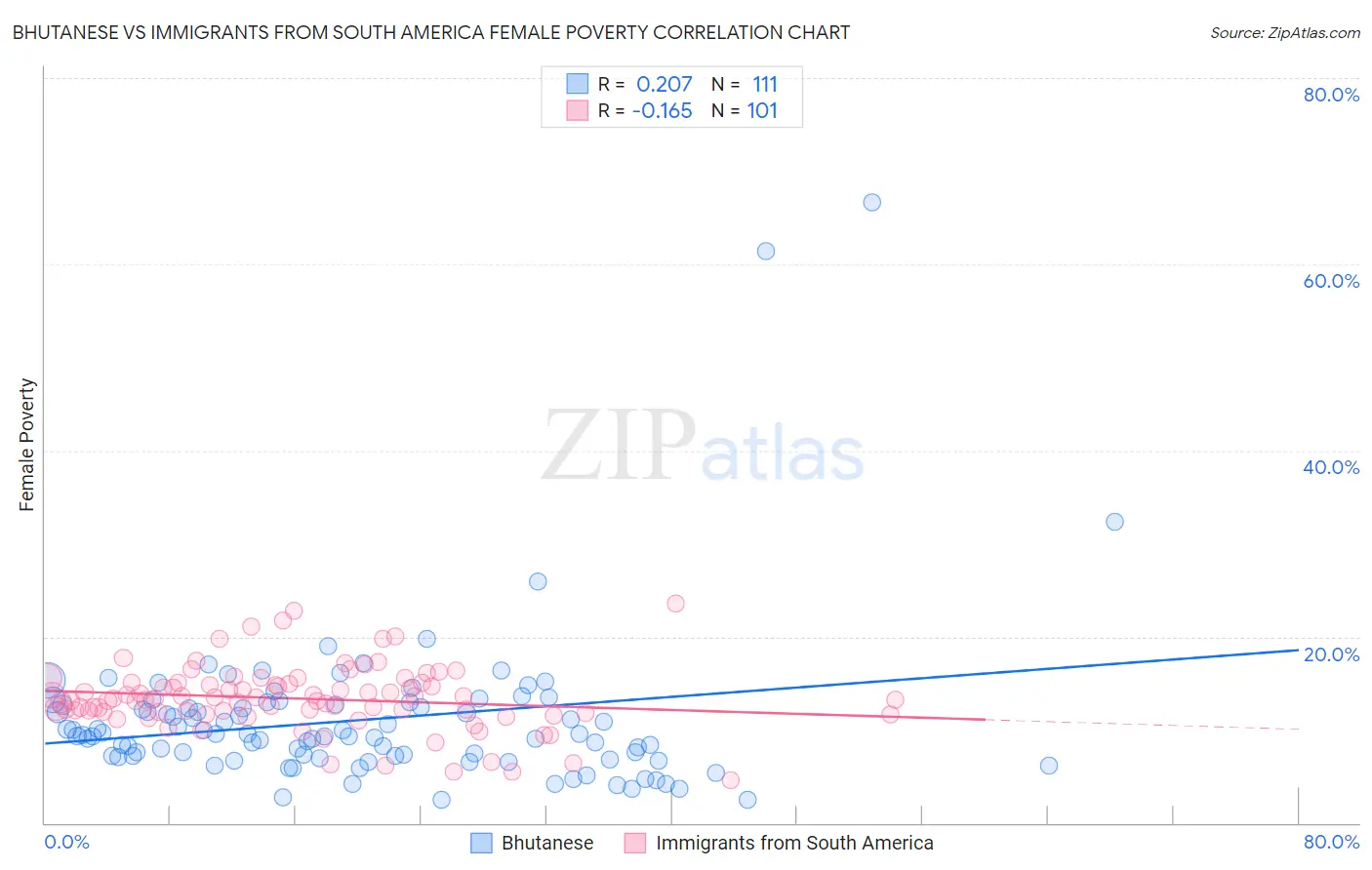 Bhutanese vs Immigrants from South America Female Poverty