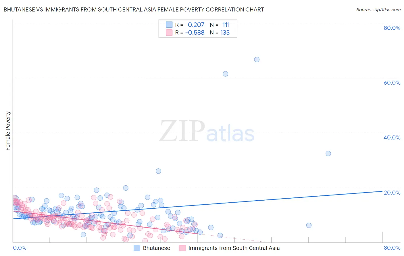 Bhutanese vs Immigrants from South Central Asia Female Poverty