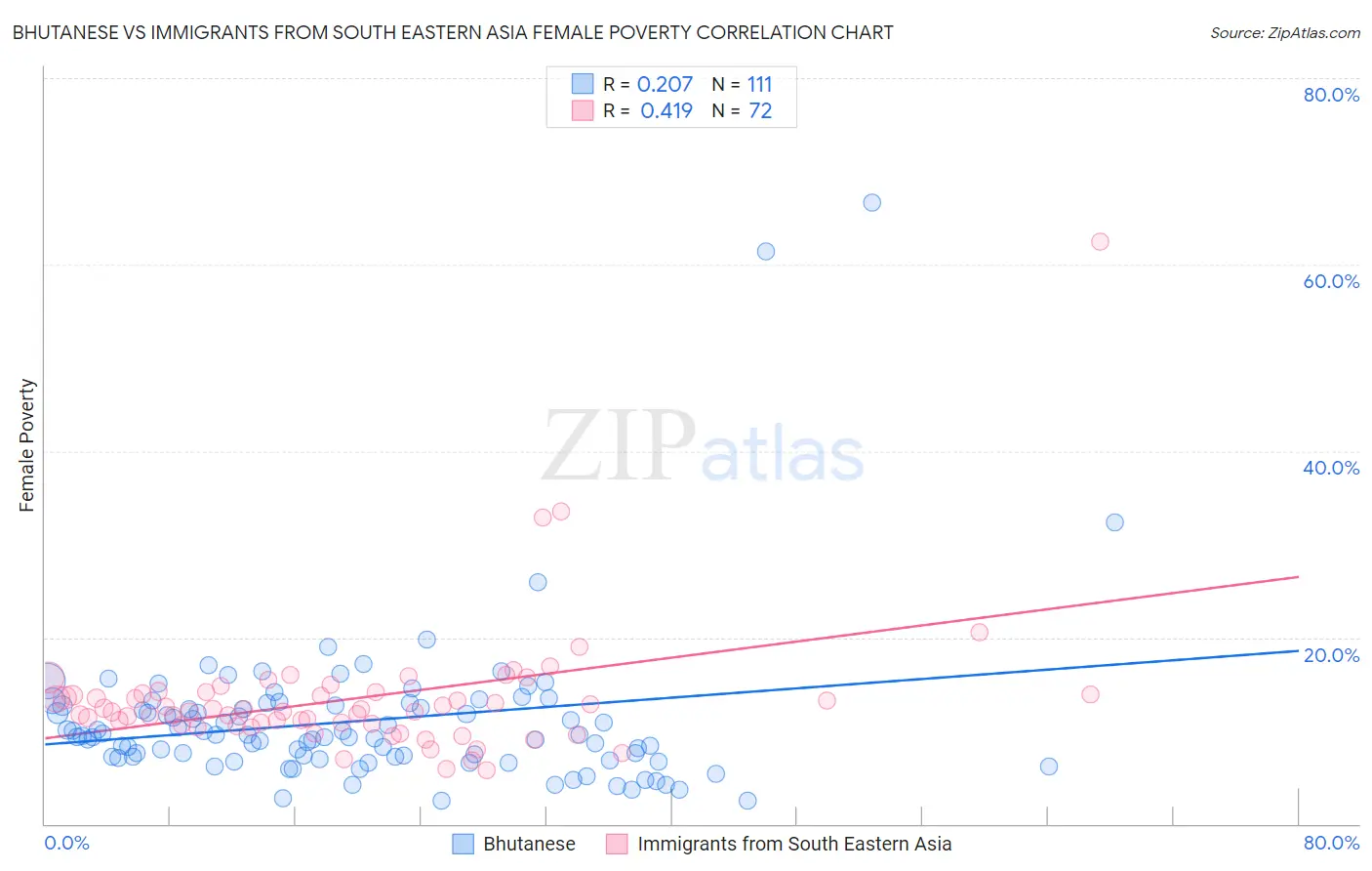 Bhutanese vs Immigrants from South Eastern Asia Female Poverty