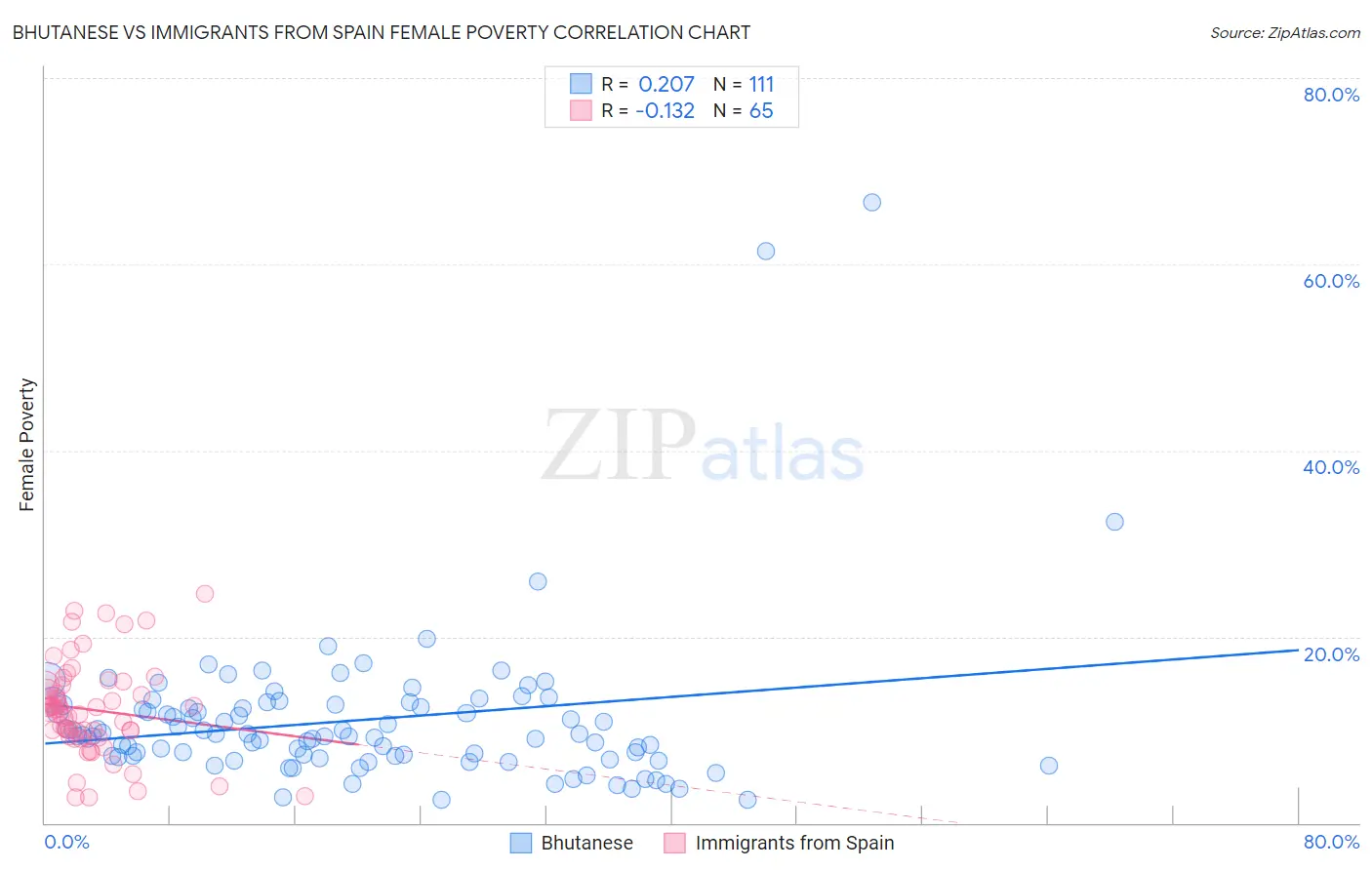 Bhutanese vs Immigrants from Spain Female Poverty