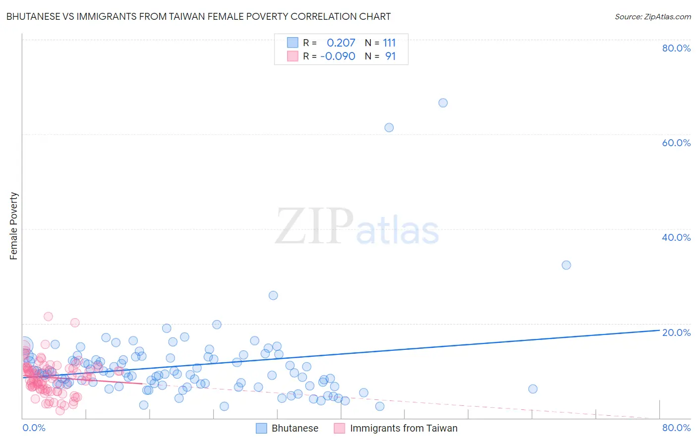 Bhutanese vs Immigrants from Taiwan Female Poverty