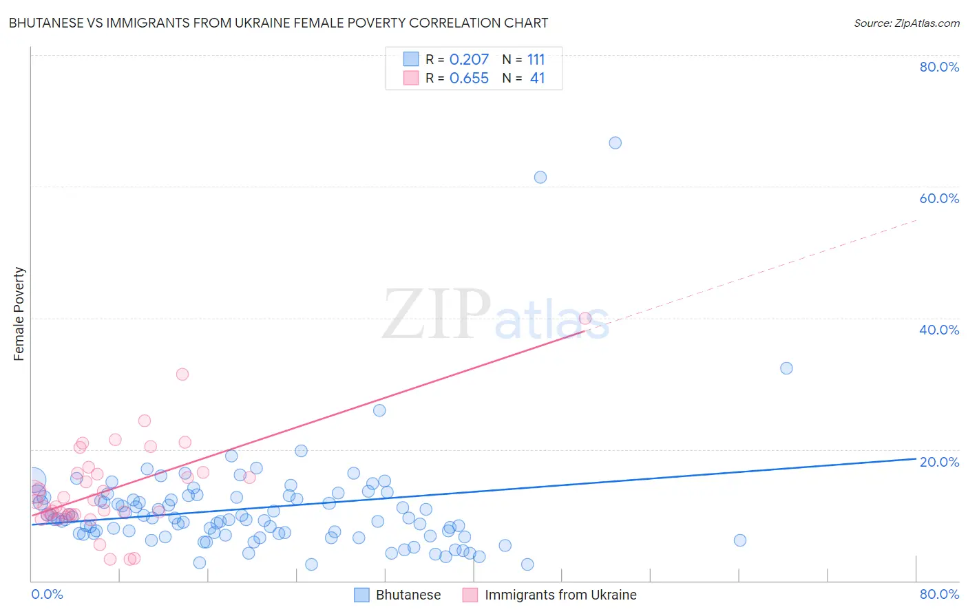 Bhutanese vs Immigrants from Ukraine Female Poverty