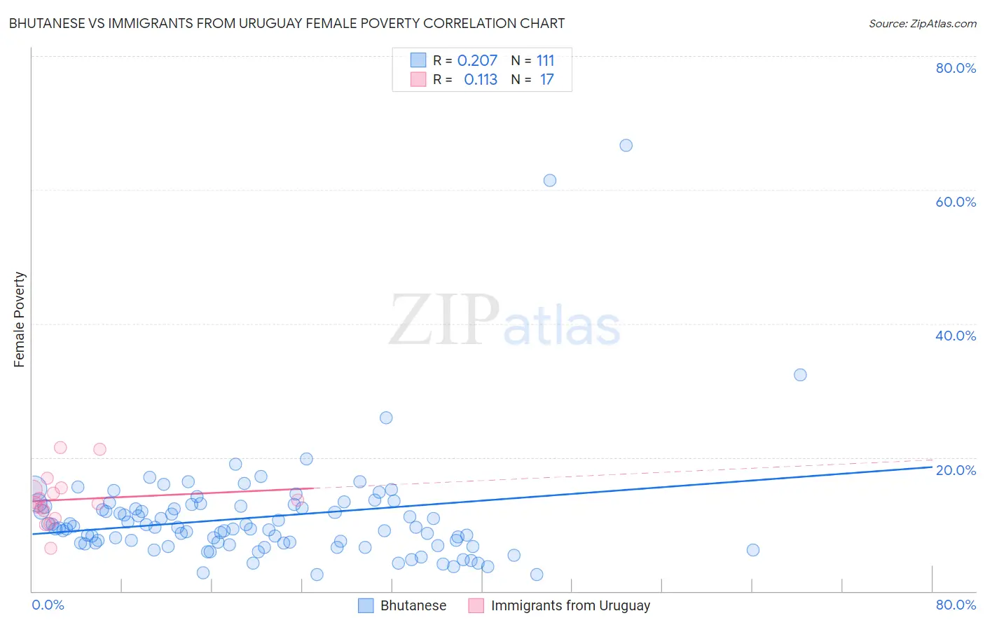 Bhutanese vs Immigrants from Uruguay Female Poverty