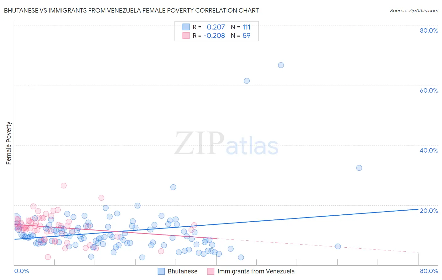 Bhutanese vs Immigrants from Venezuela Female Poverty