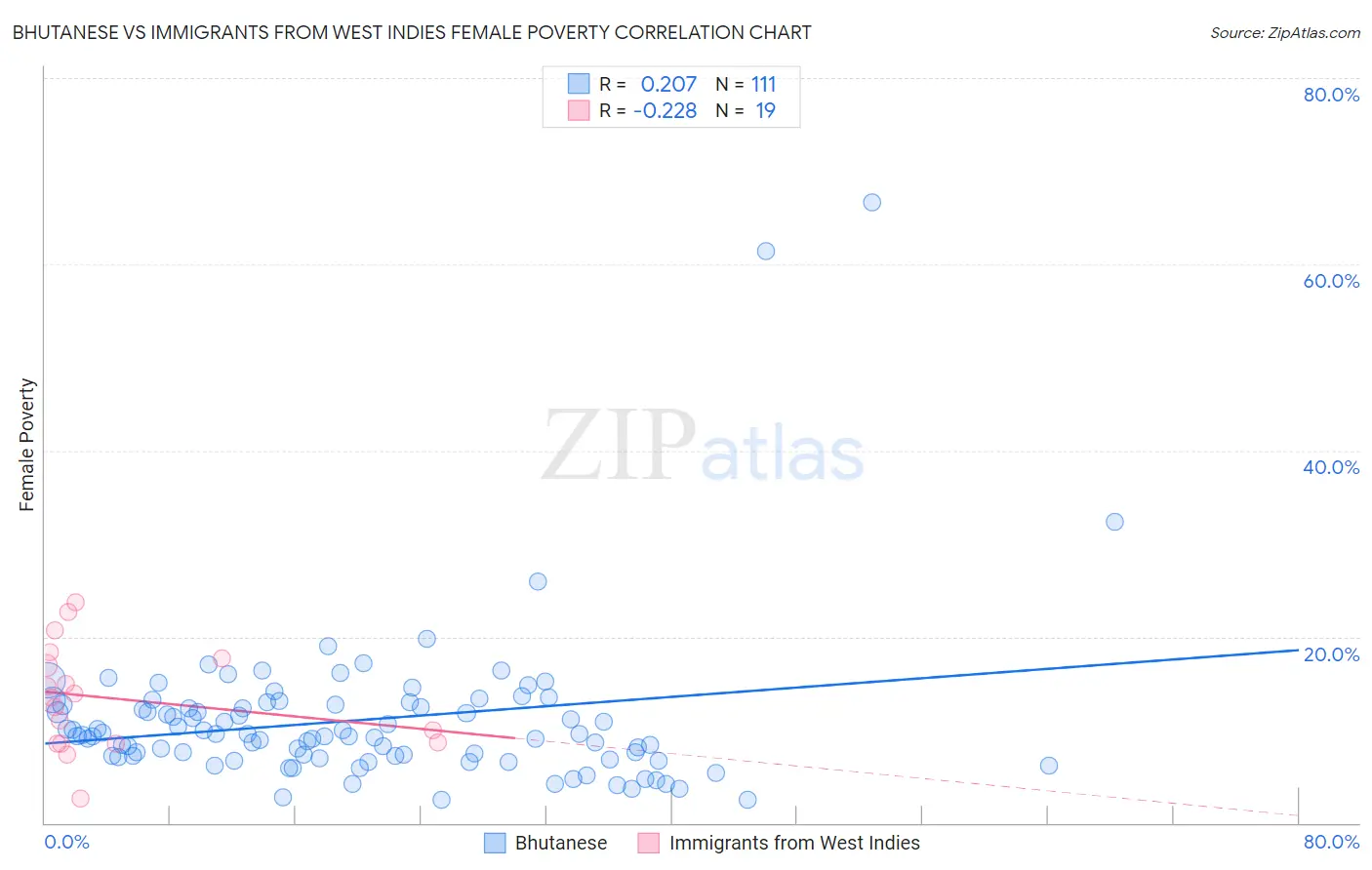 Bhutanese vs Immigrants from West Indies Female Poverty