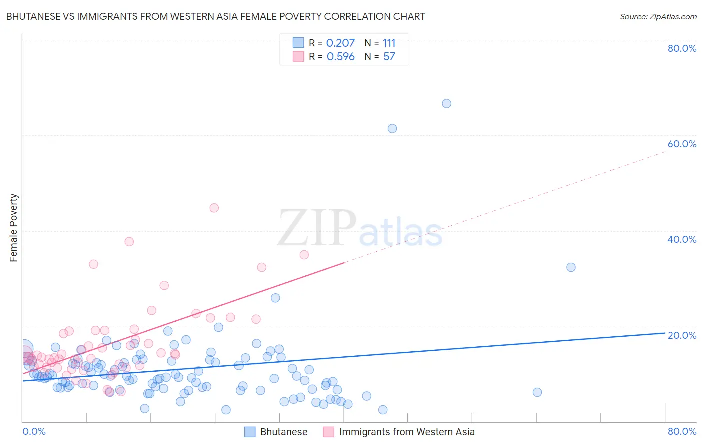 Bhutanese vs Immigrants from Western Asia Female Poverty