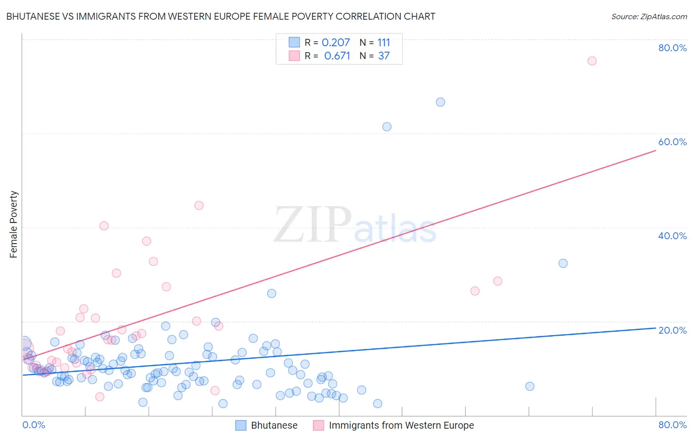 Bhutanese vs Immigrants from Western Europe Female Poverty