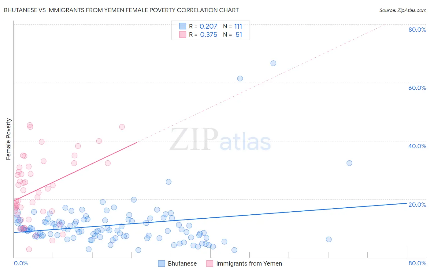 Bhutanese vs Immigrants from Yemen Female Poverty