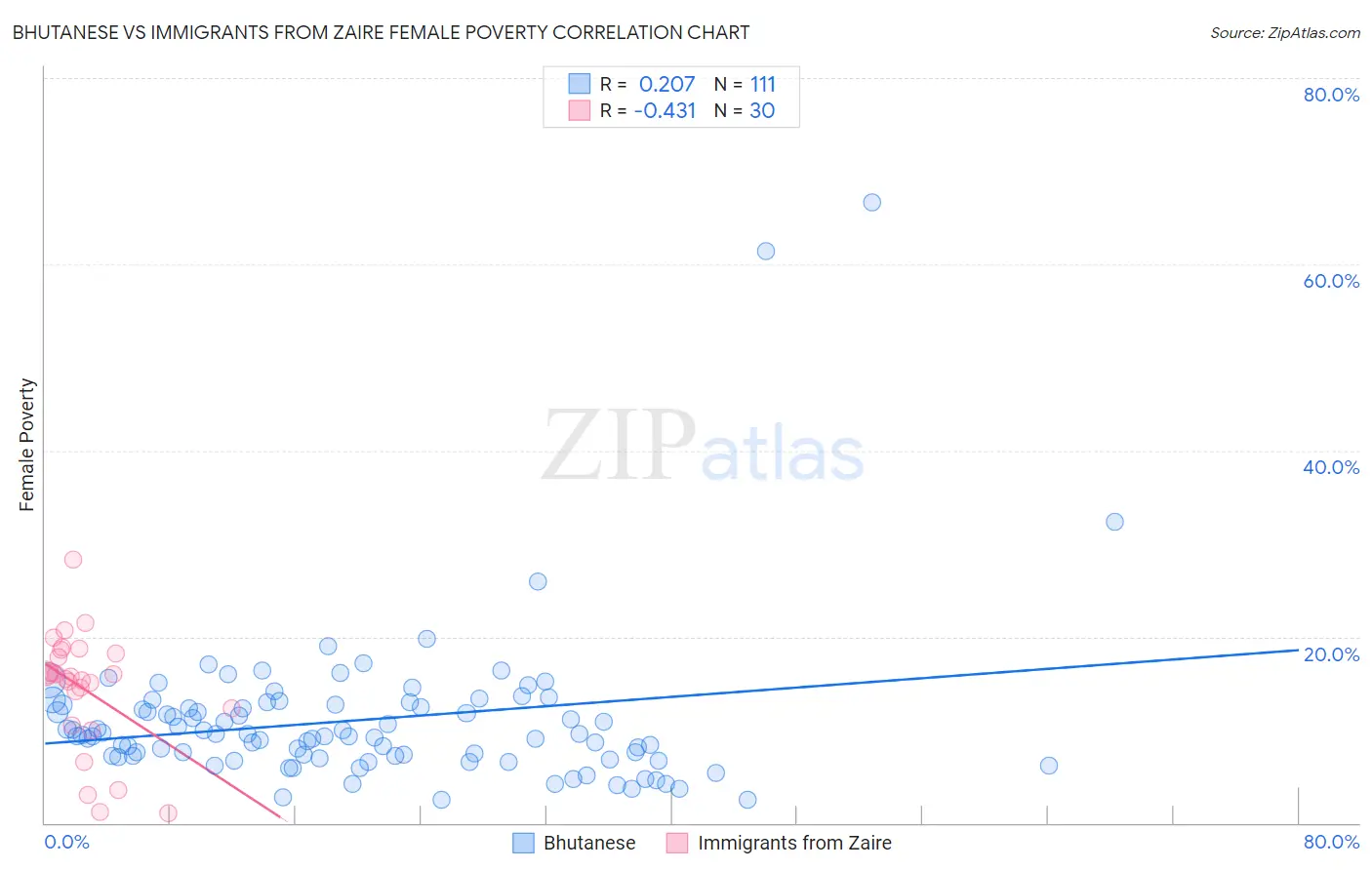 Bhutanese vs Immigrants from Zaire Female Poverty