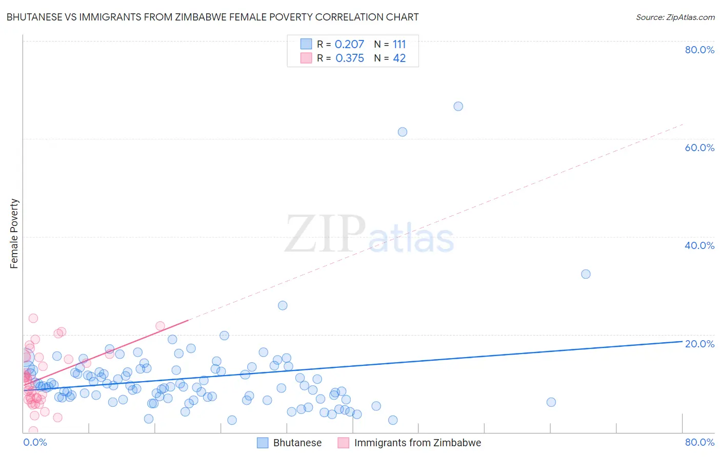 Bhutanese vs Immigrants from Zimbabwe Female Poverty