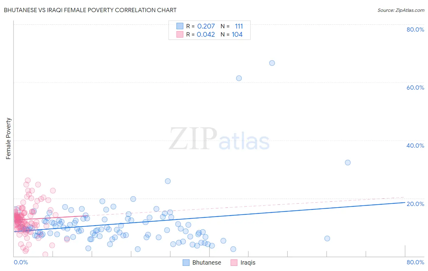 Bhutanese vs Iraqi Female Poverty