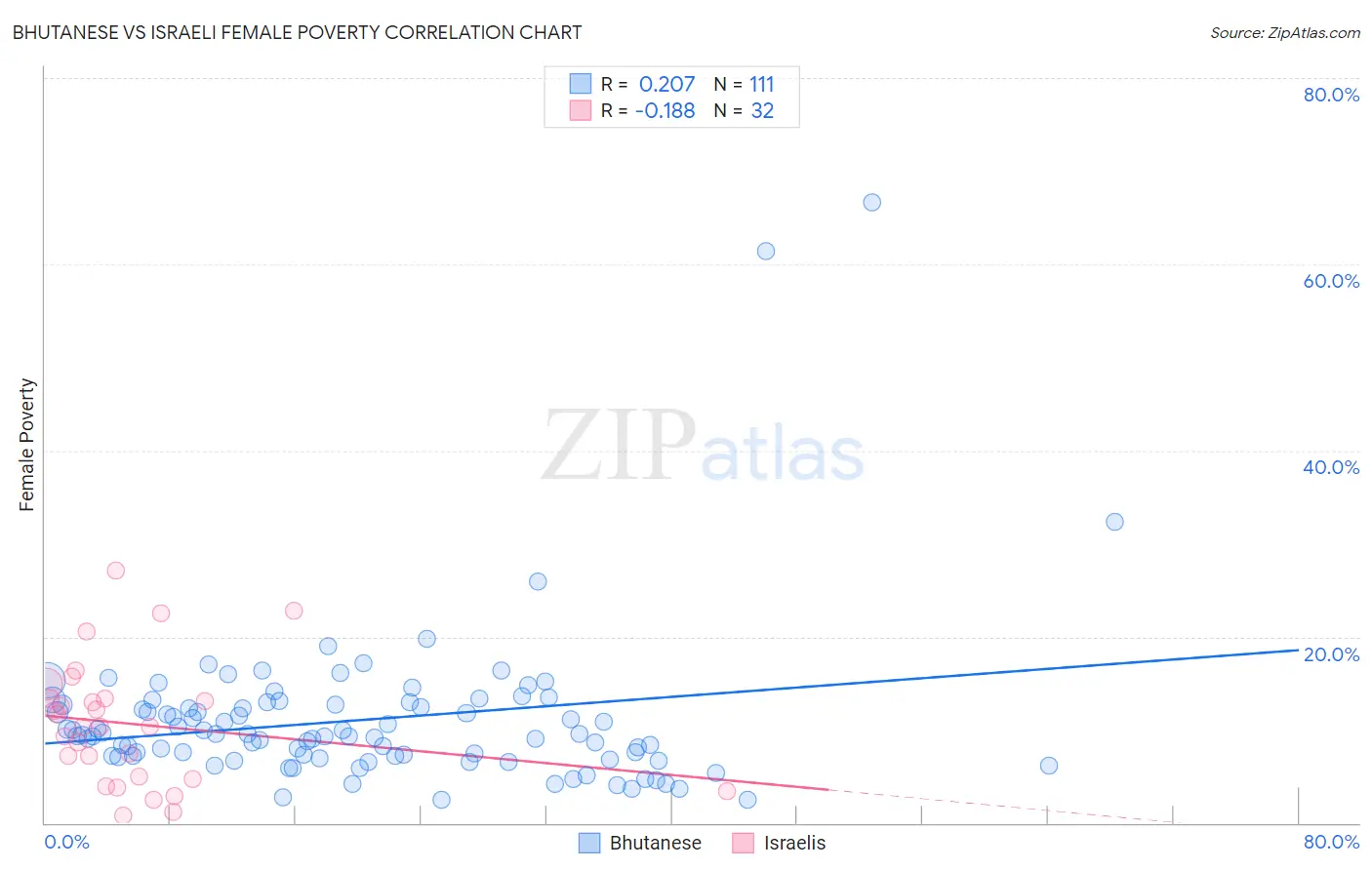 Bhutanese vs Israeli Female Poverty