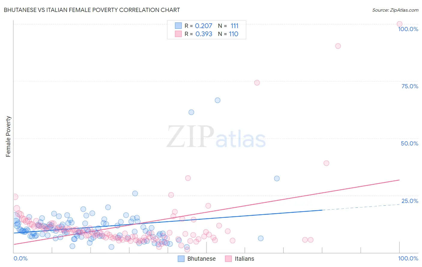 Bhutanese vs Italian Female Poverty