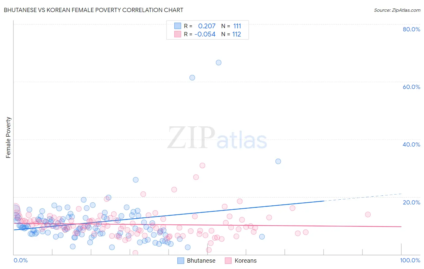 Bhutanese vs Korean Female Poverty