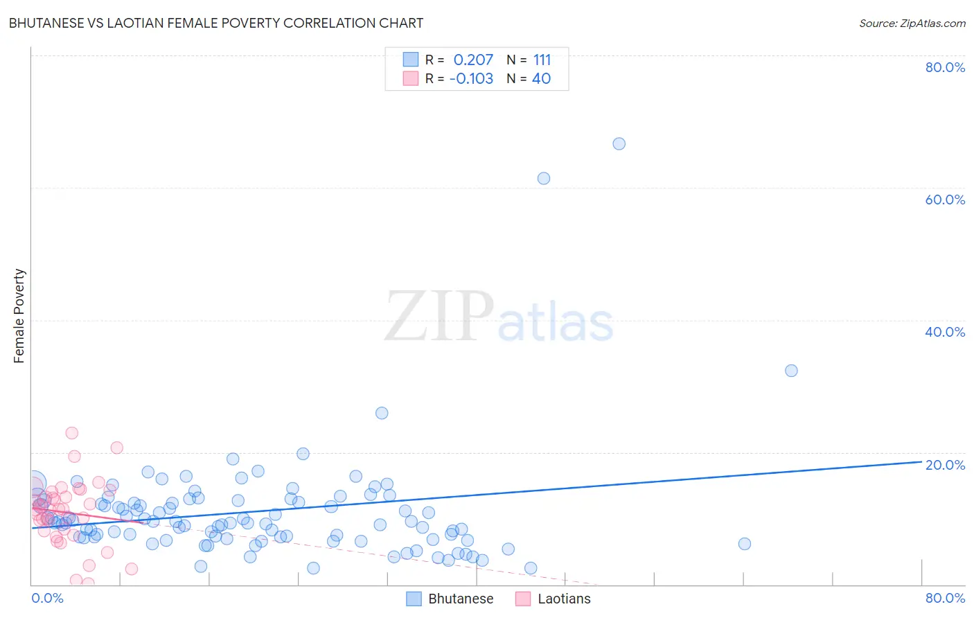 Bhutanese vs Laotian Female Poverty