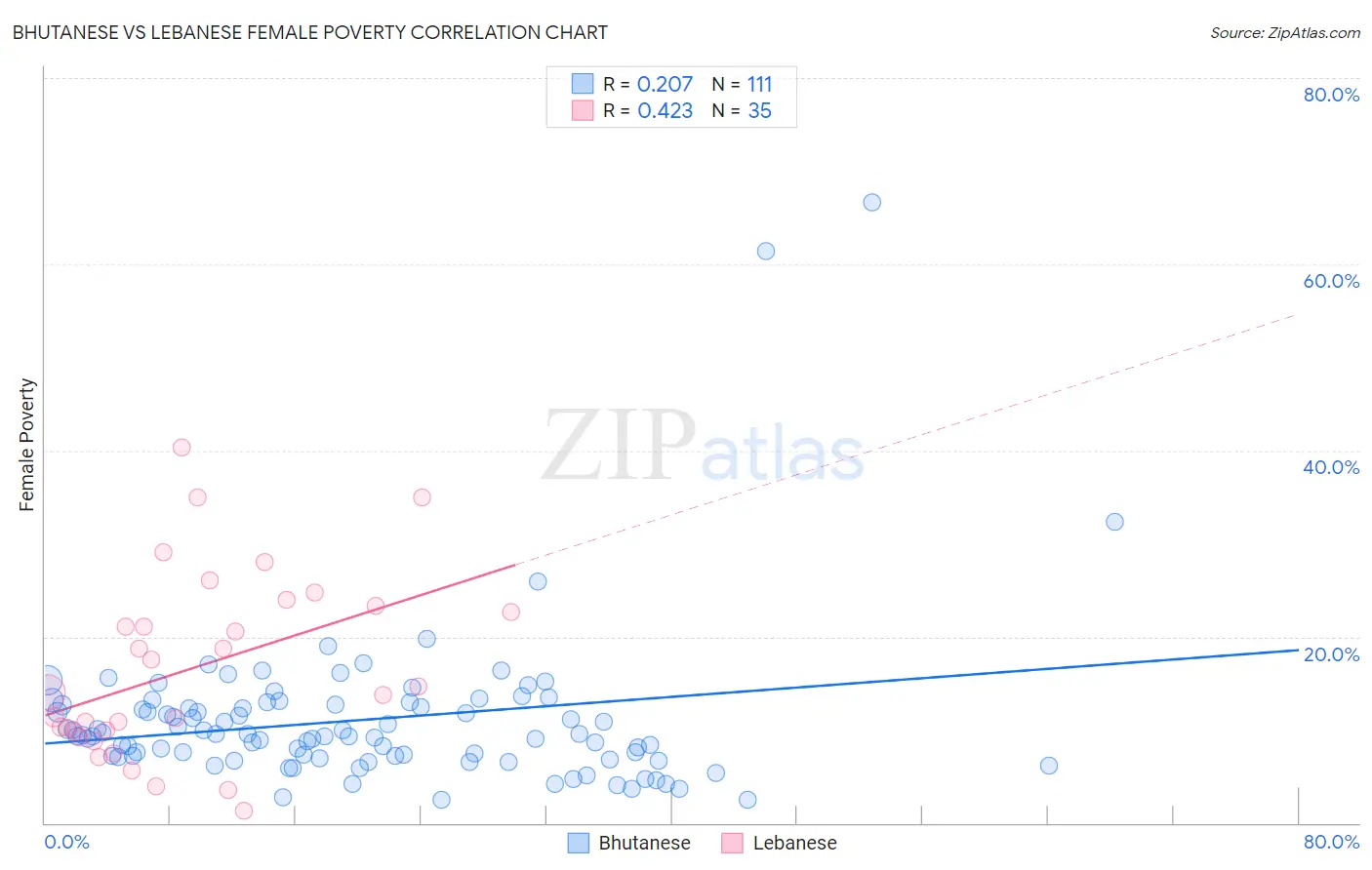 Bhutanese vs Lebanese Female Poverty