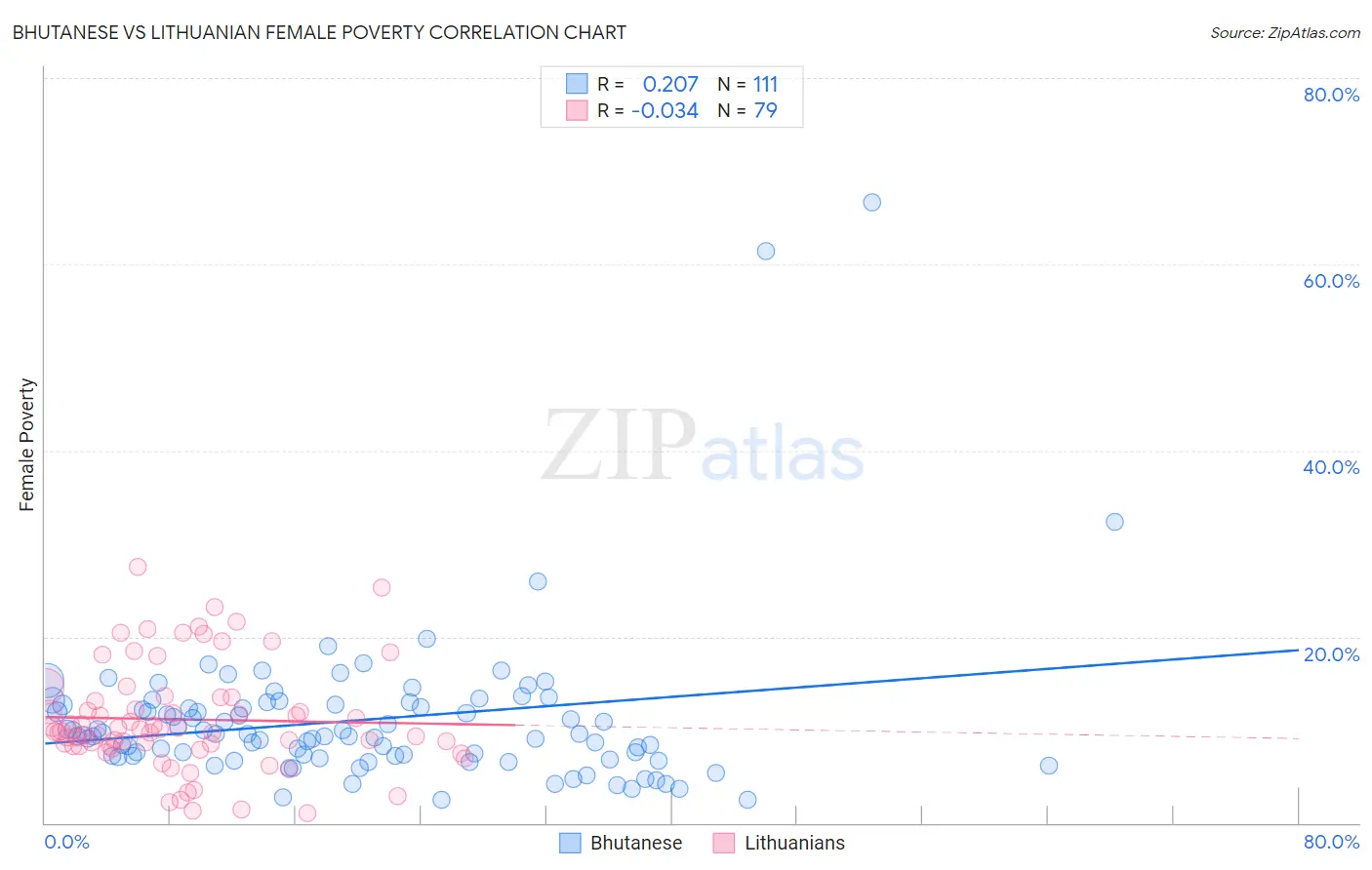 Bhutanese vs Lithuanian Female Poverty