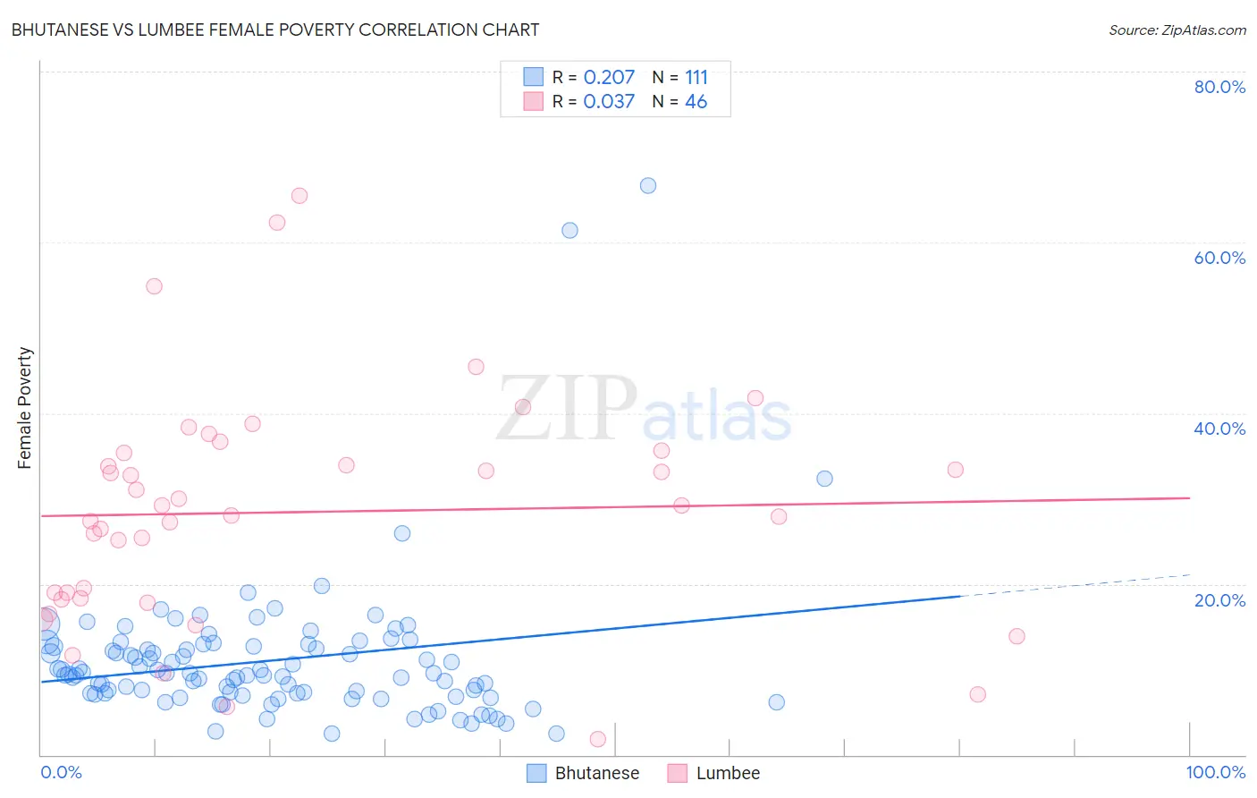 Bhutanese vs Lumbee Female Poverty