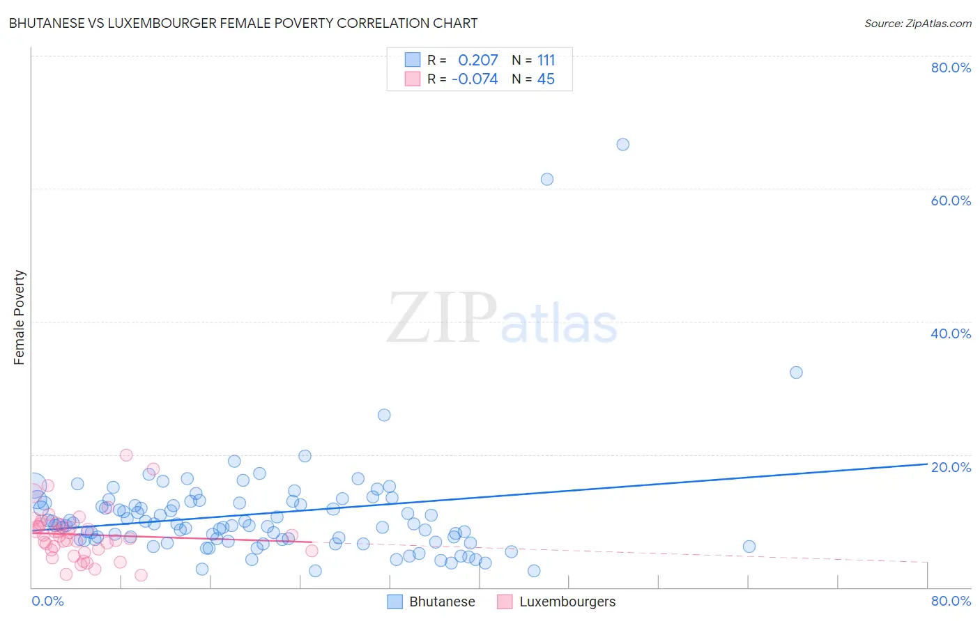 Bhutanese vs Luxembourger Female Poverty