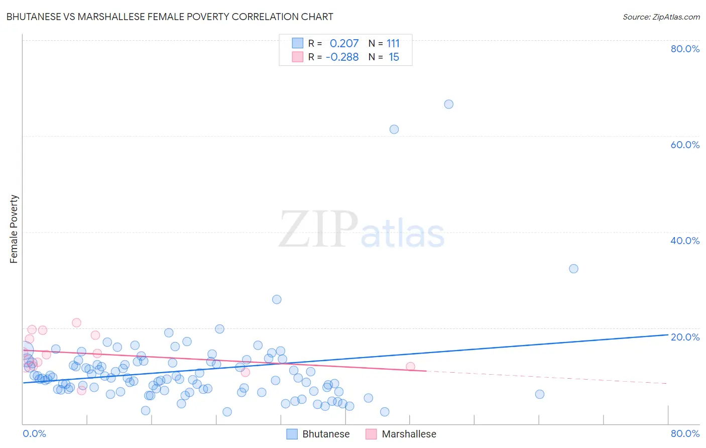 Bhutanese vs Marshallese Female Poverty