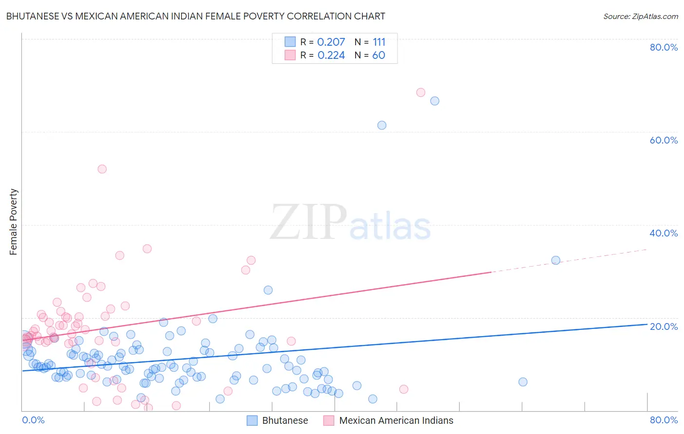 Bhutanese vs Mexican American Indian Female Poverty