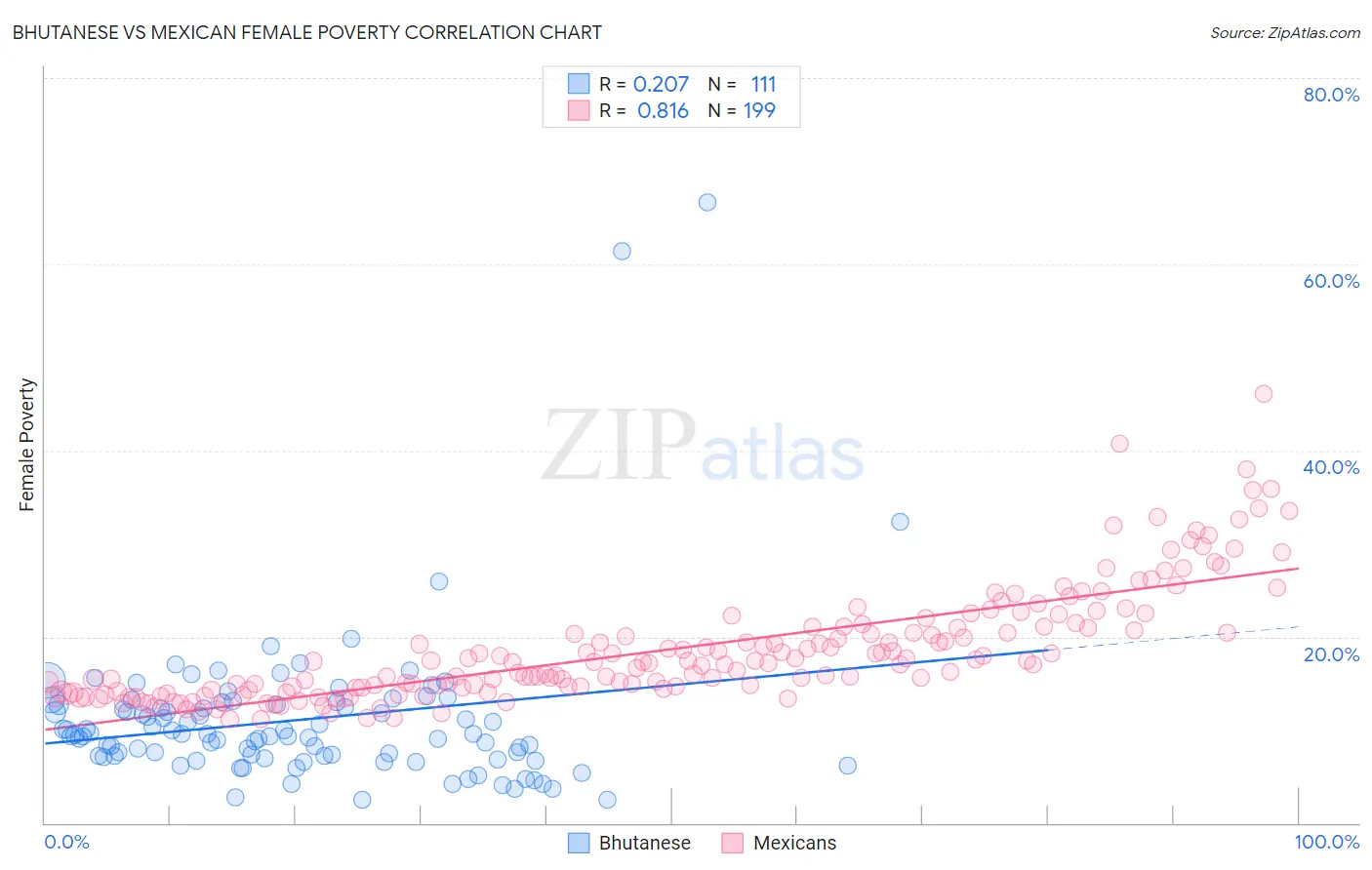 Bhutanese vs Mexican Female Poverty