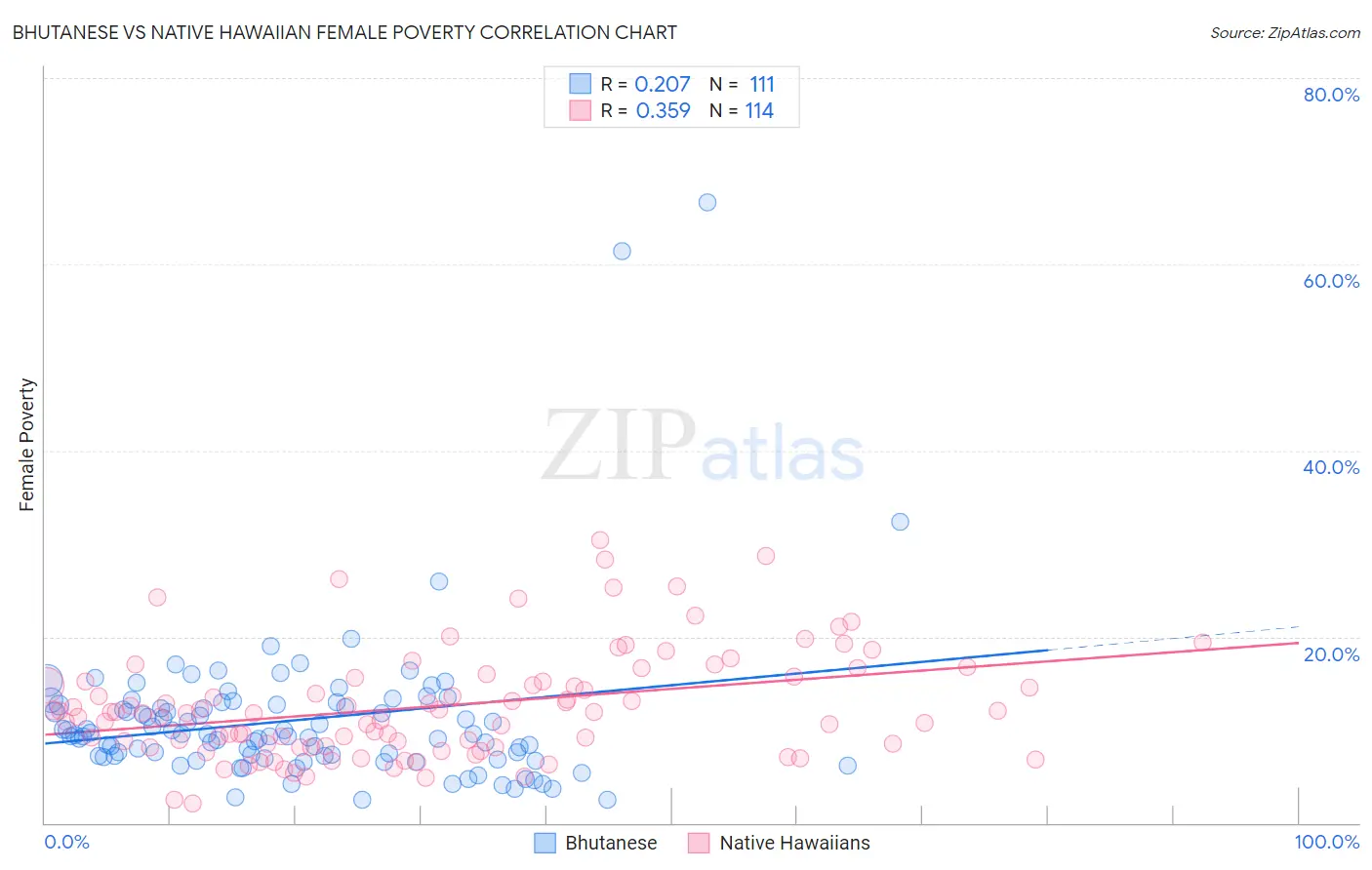 Bhutanese vs Native Hawaiian Female Poverty